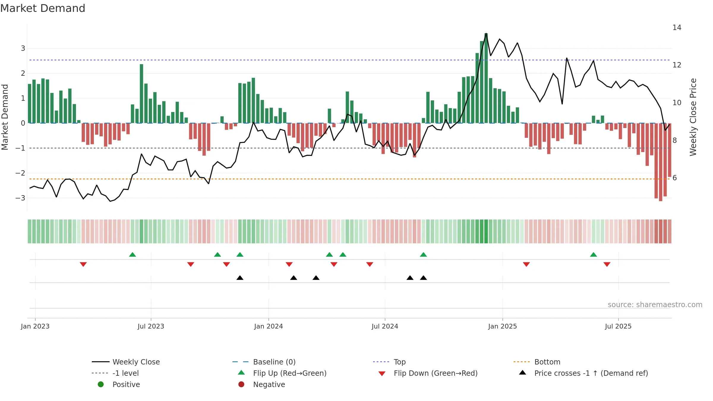 CRESY weekly Market Demand chart, closing 2025-09-19.
