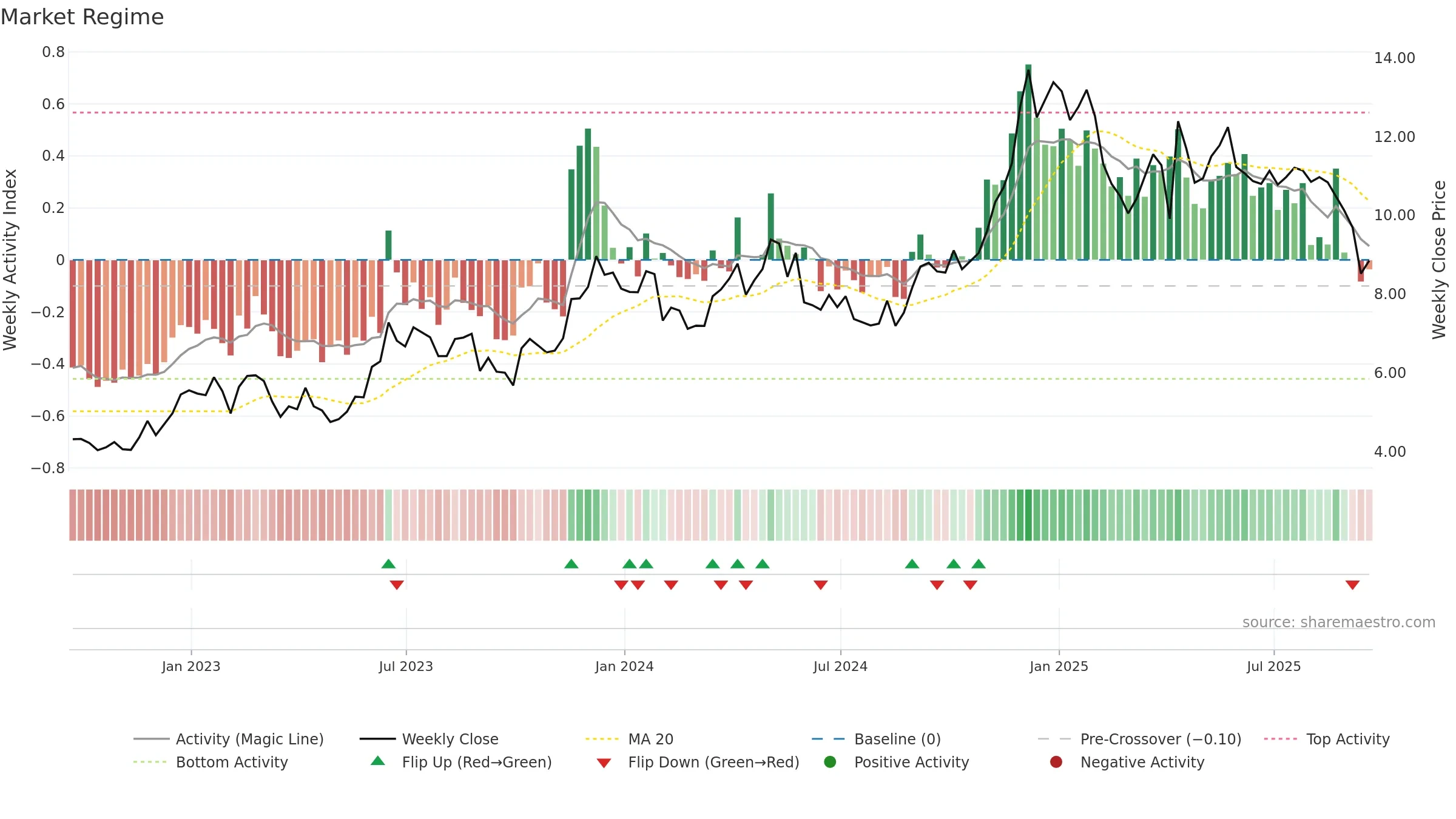 CRESY weekly Market Snapshot chart, closing 2025-09-19.