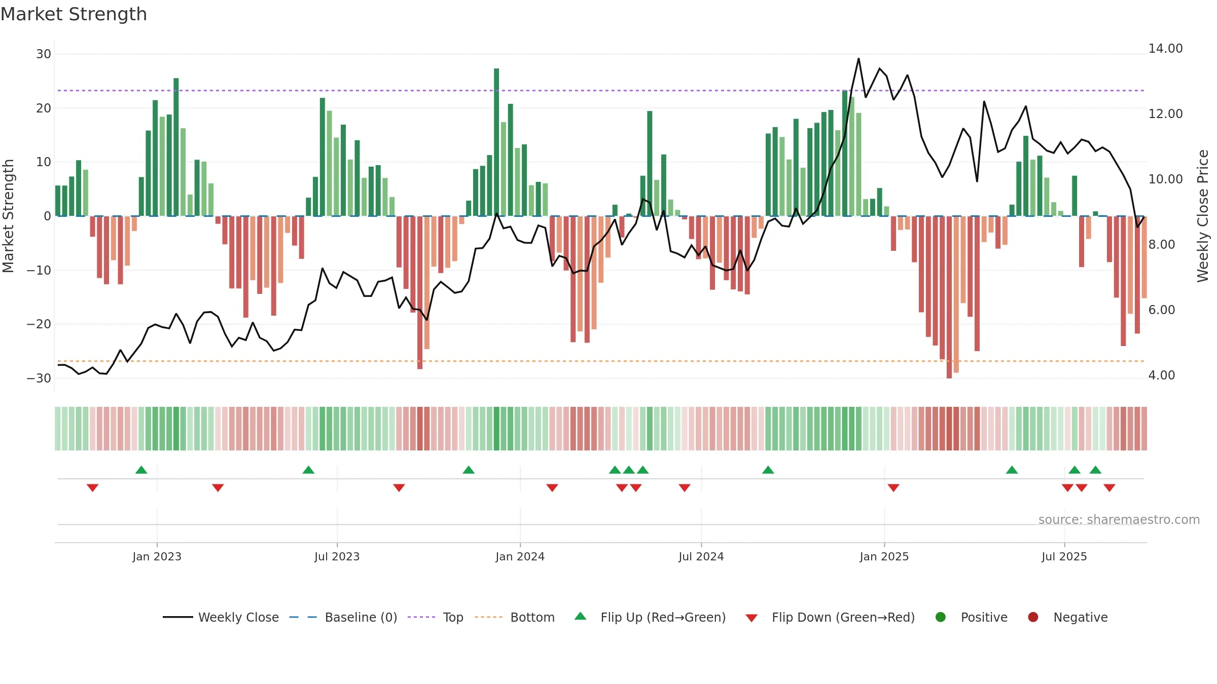CRESY weekly Market Strength chart, closing 2025-09-19.