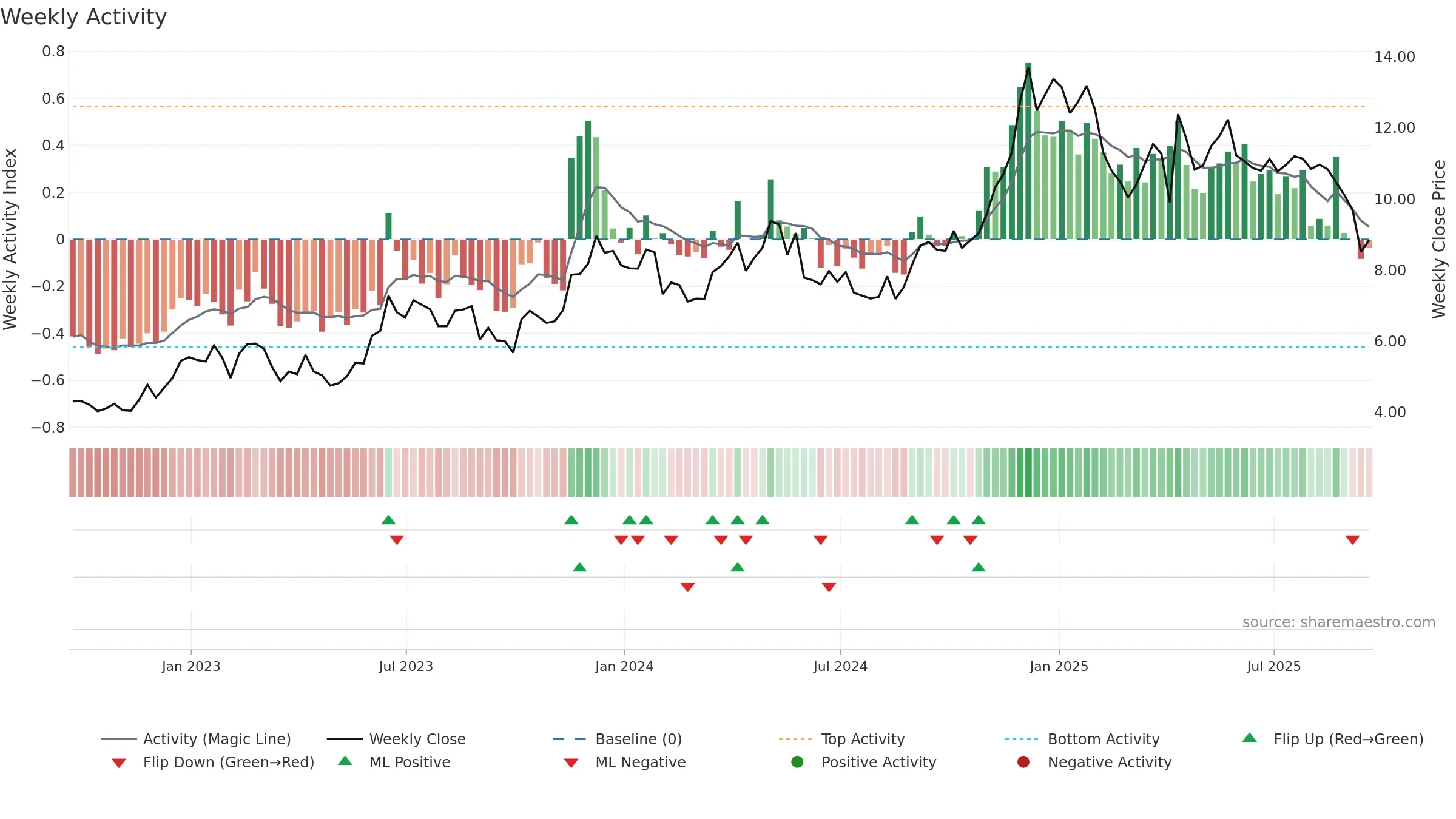 CRESY weekly Activity chart, closing 2025-09-19.