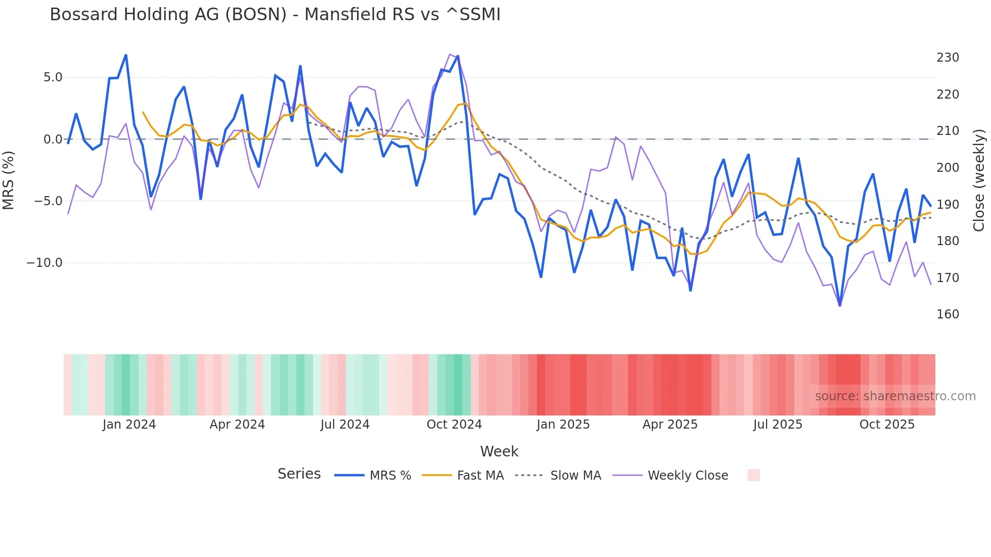 BOSN Mansfield Relative Strength chart