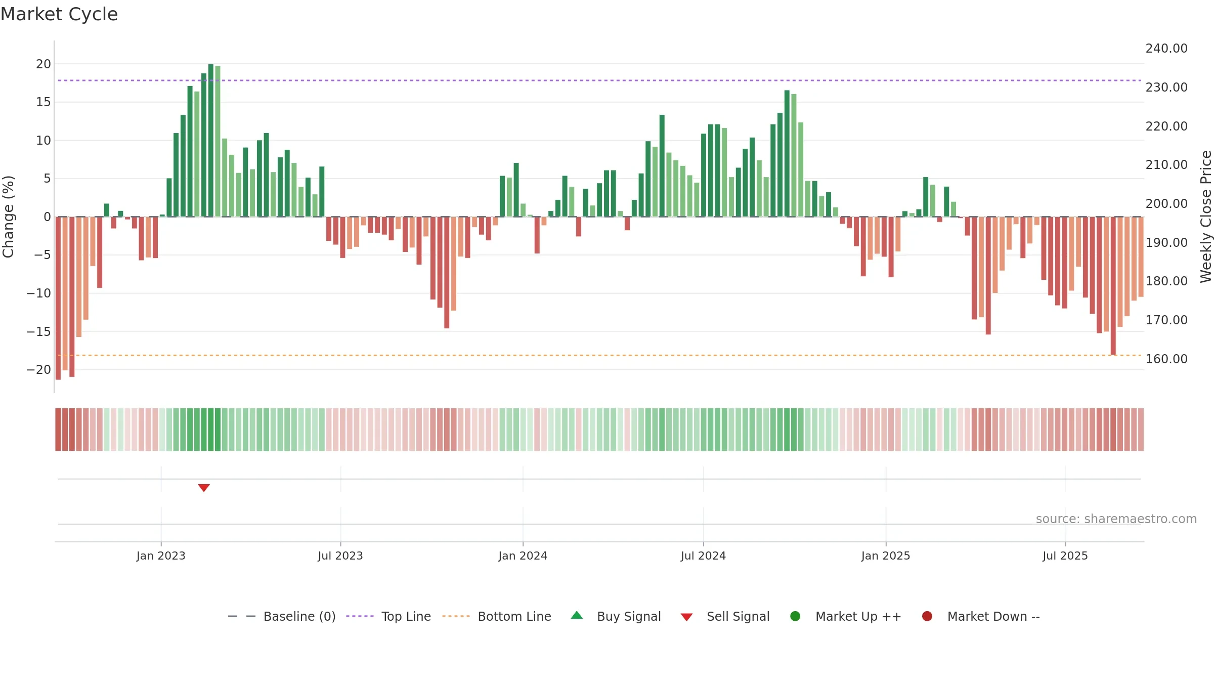 BOSN weekly Market Cycle chart, closing 2025-09-15.