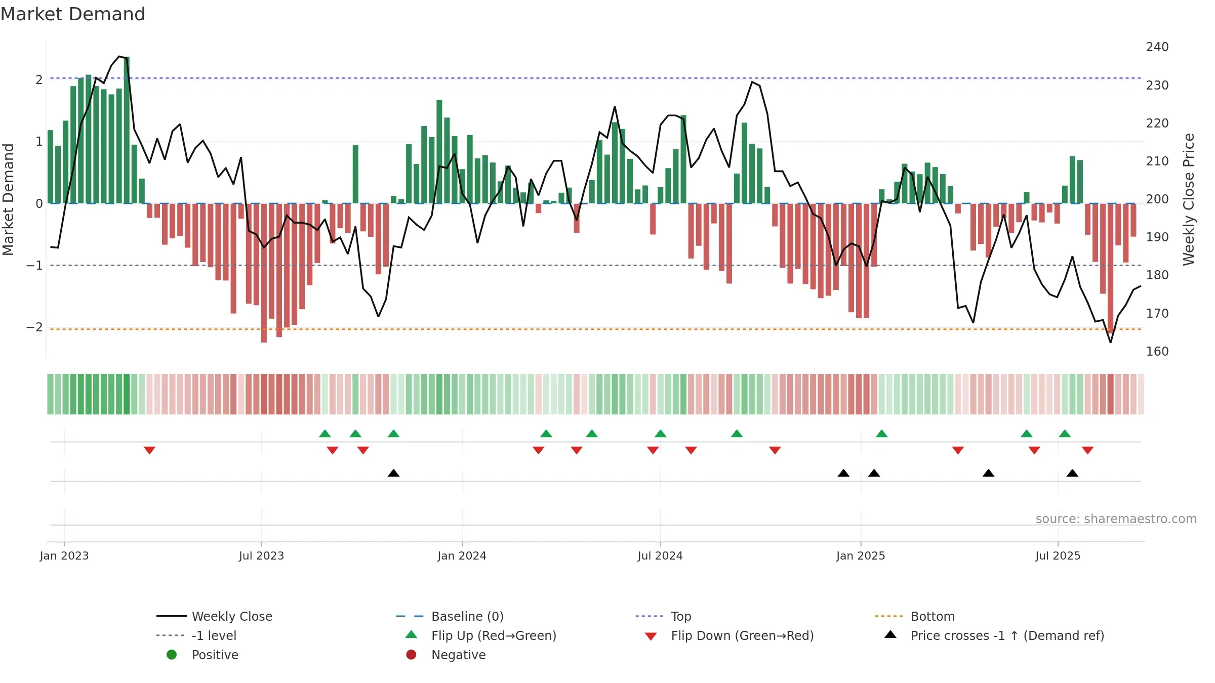 BOSN weekly Market Demand chart, closing 2025-09-15.