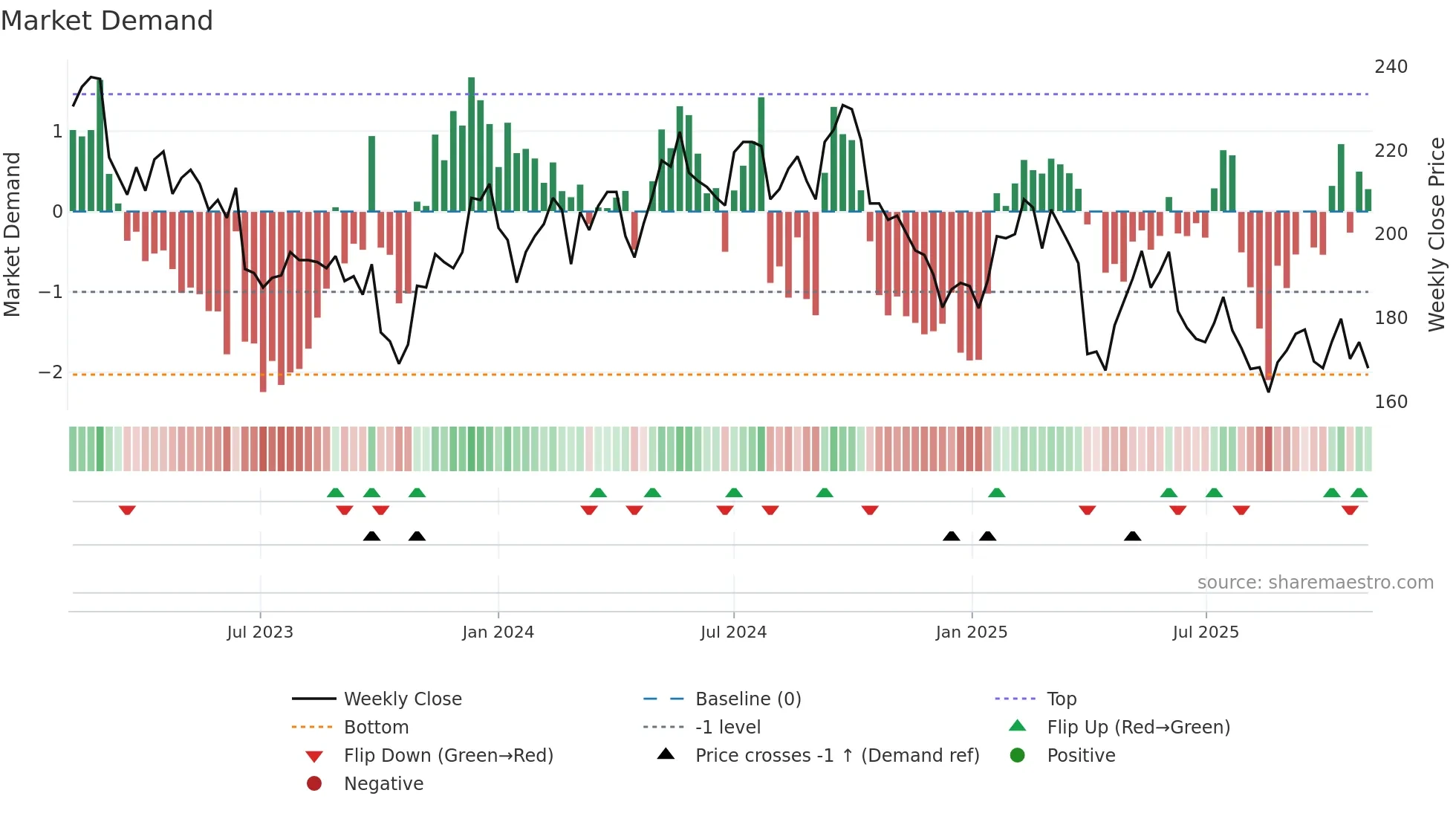 BOSN weekly Market Demand chart