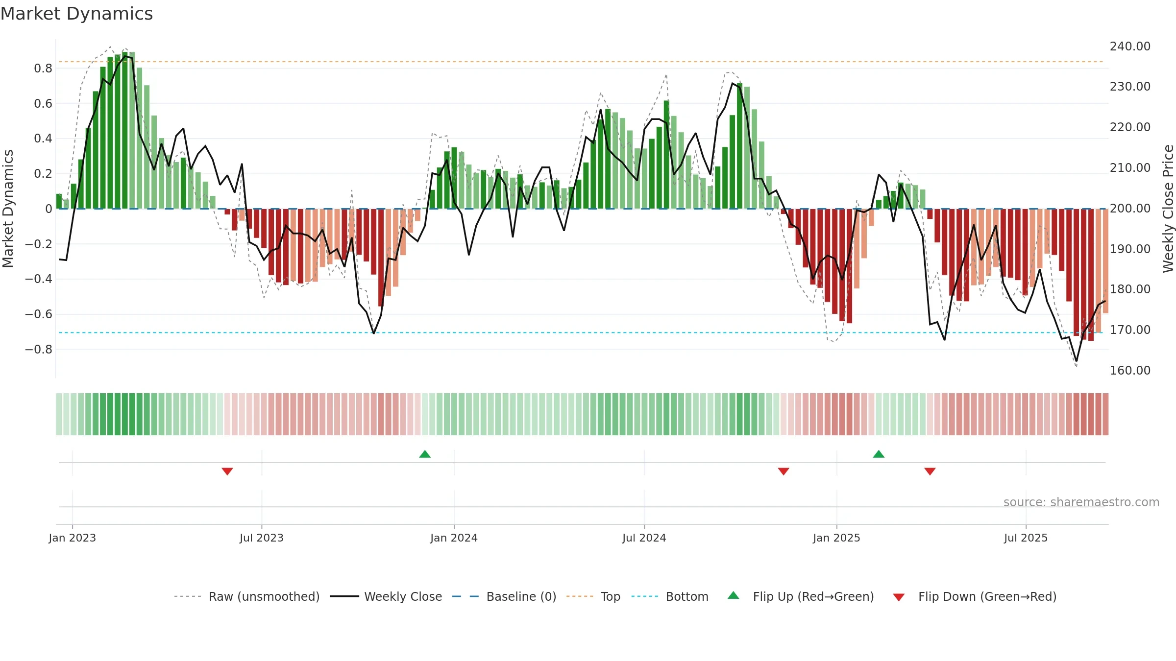 BOSN weekly Market Dynamics chart, closing 2025-09-15.
