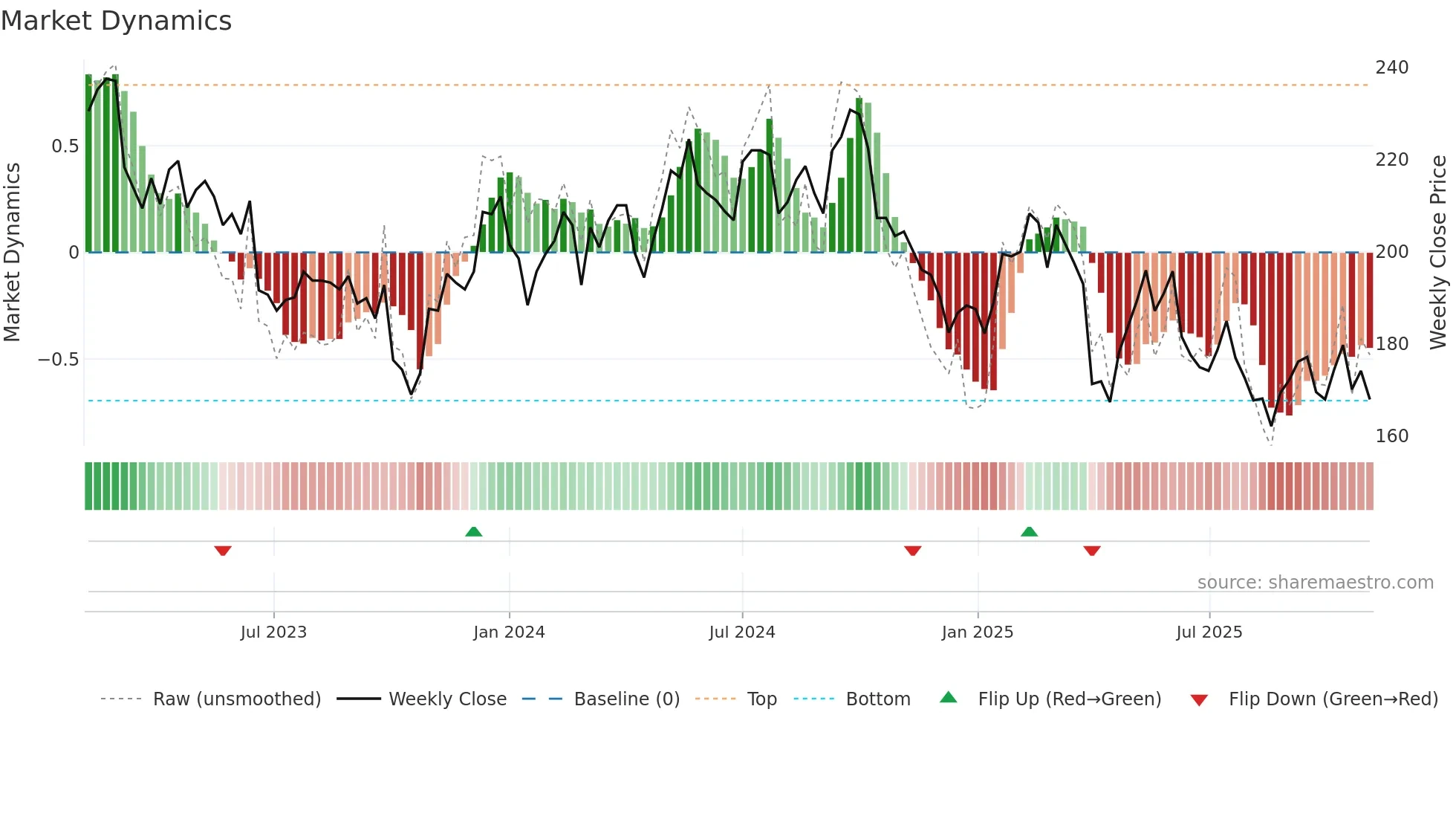 BOSN weekly Market Dynamics chart
