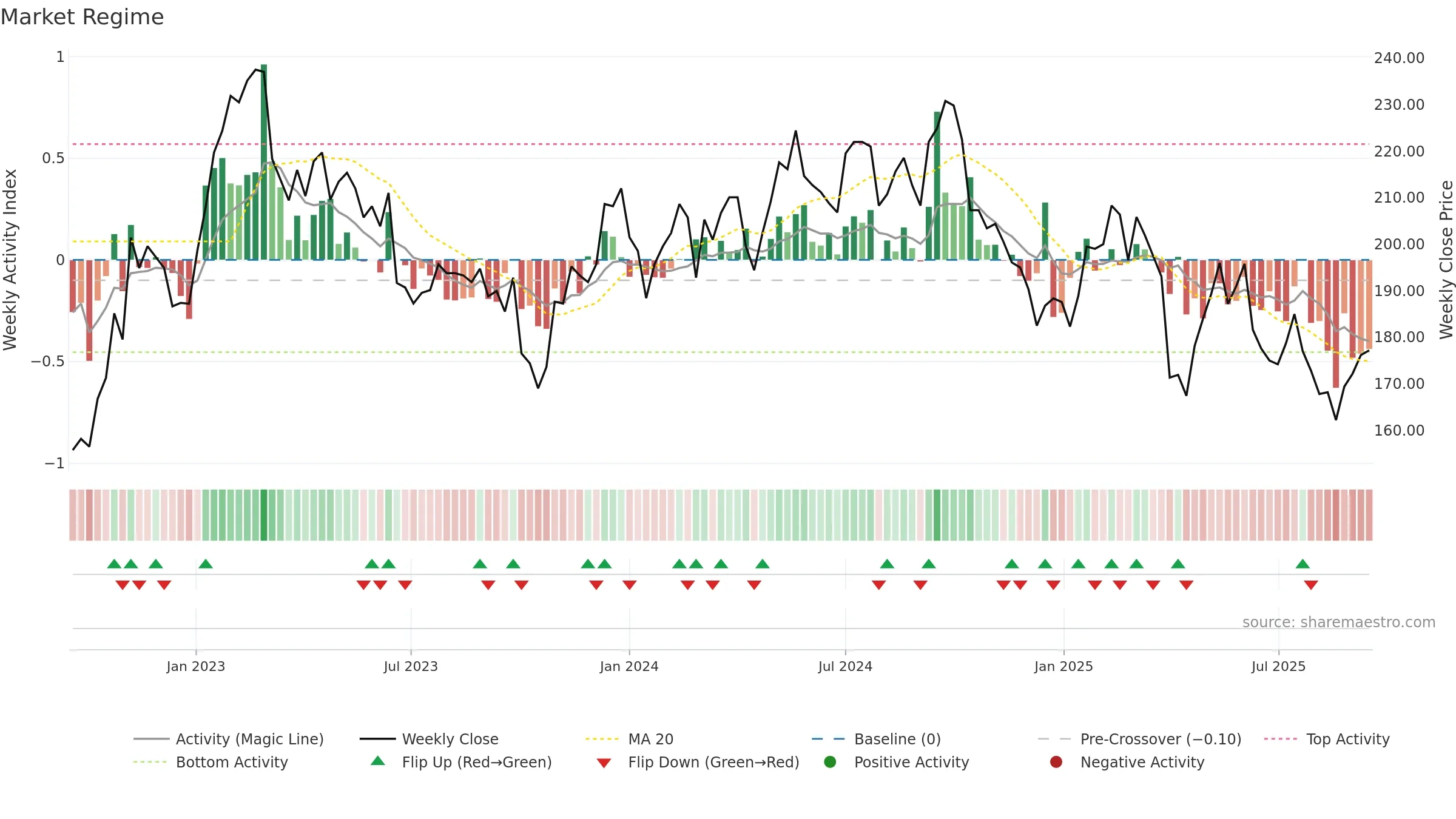 BOSN weekly Market Snapshot chart, closing 2025-09-15.