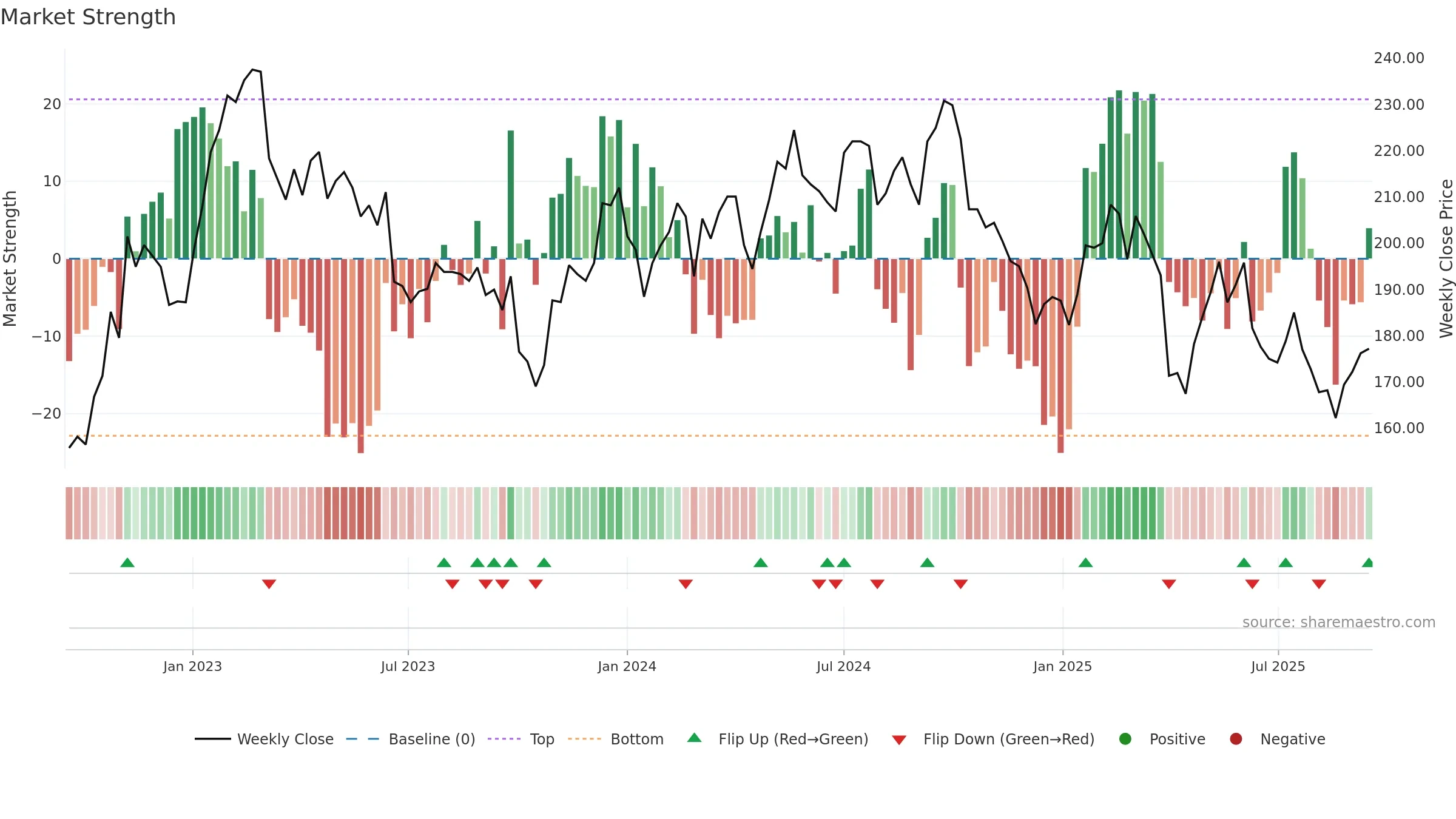 BOSN weekly Market Strength chart, closing 2025-09-15.