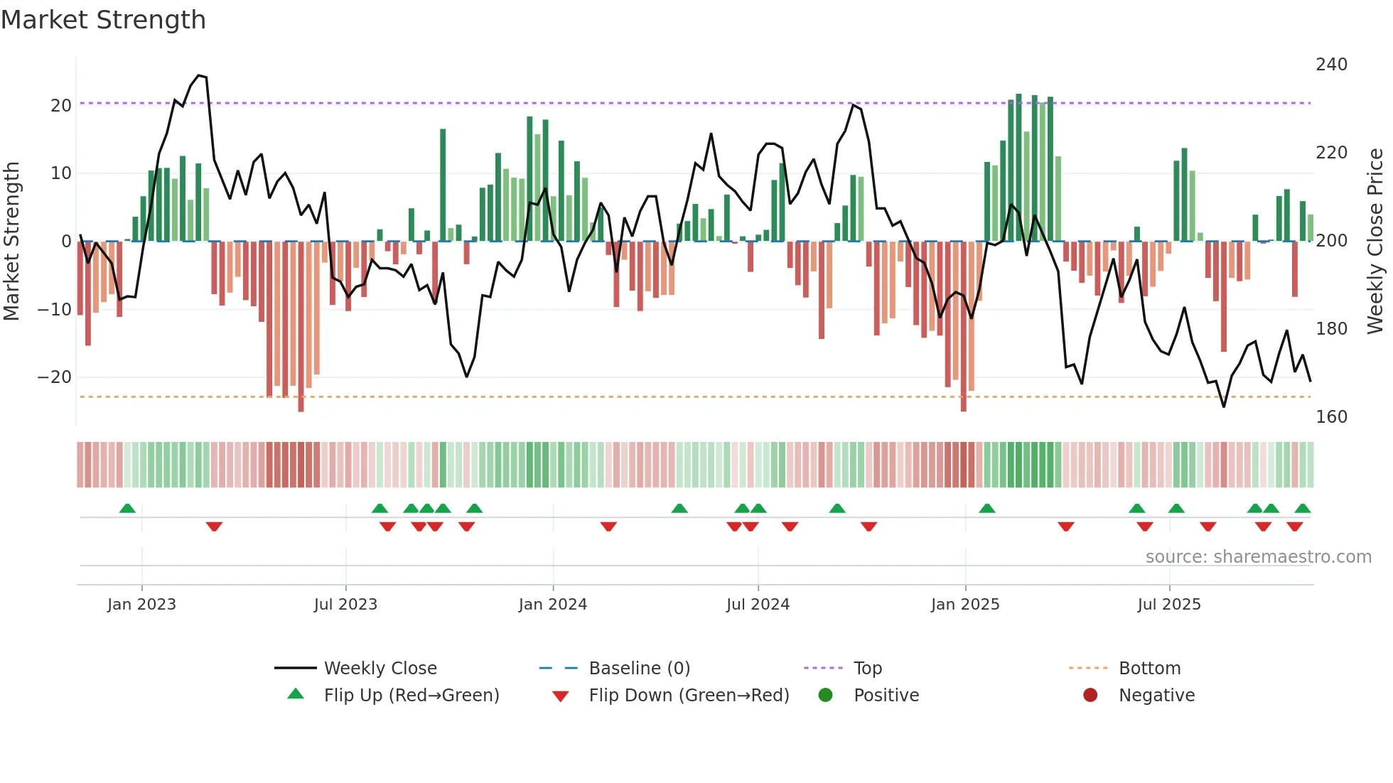 BOSN weekly Market Strength chart