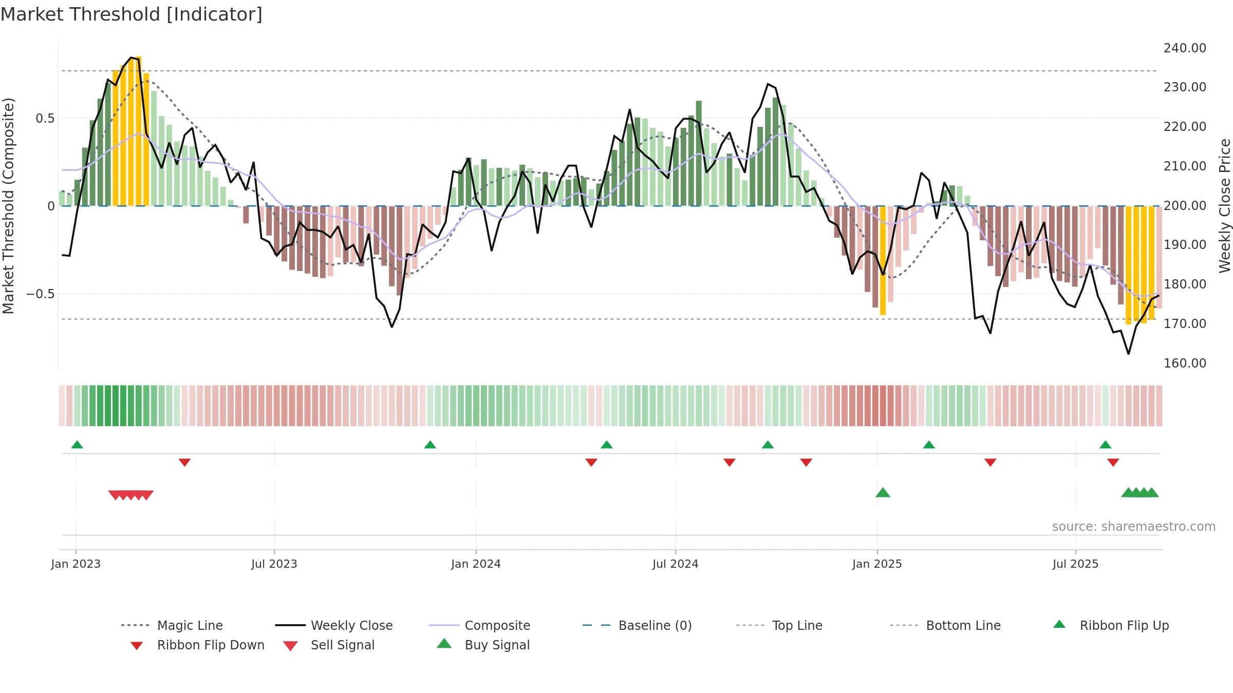 BOSN weekly Market Threshold chart, closing 2025-09-15.