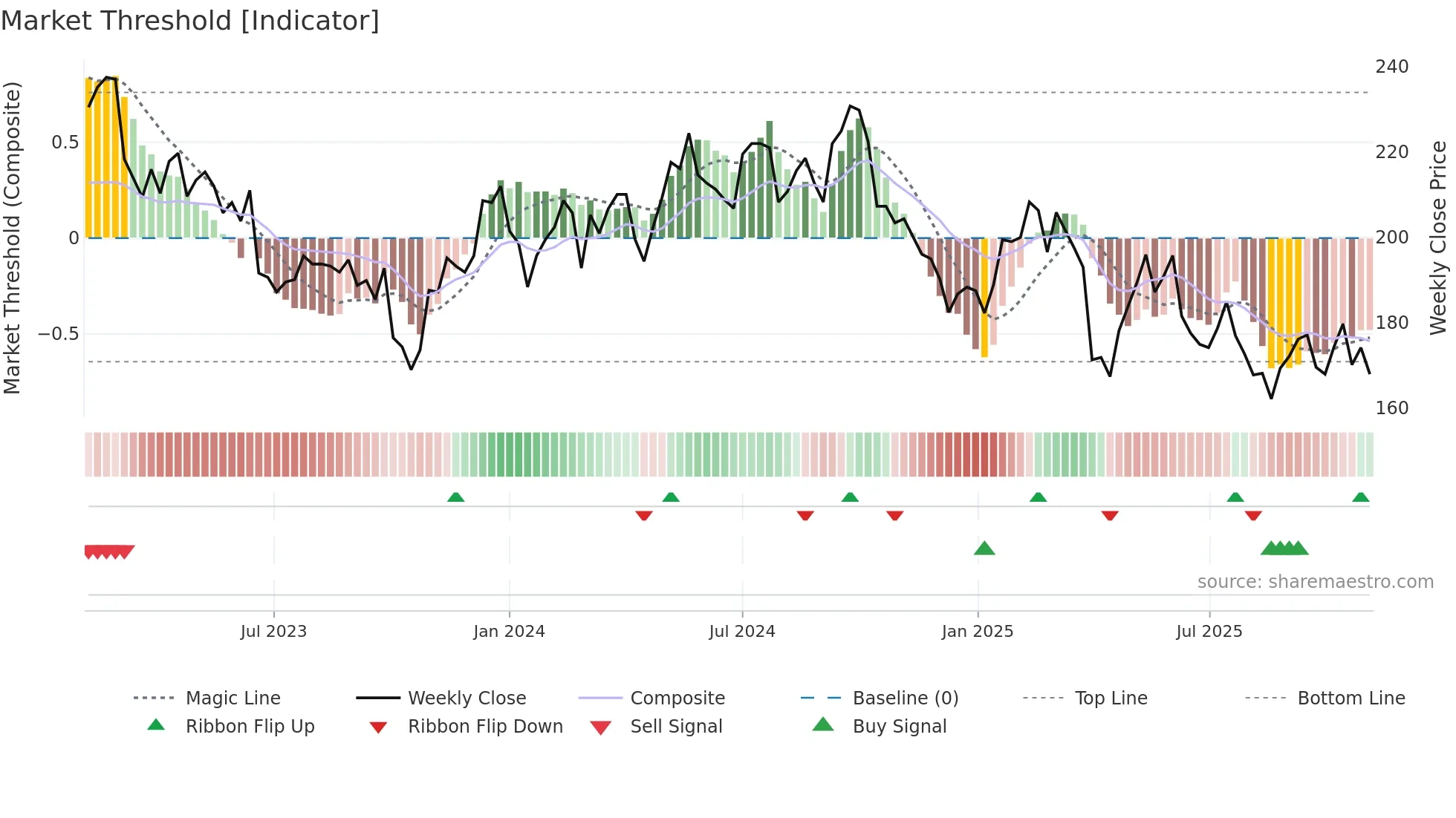BOSN weekly Market Threshold chart