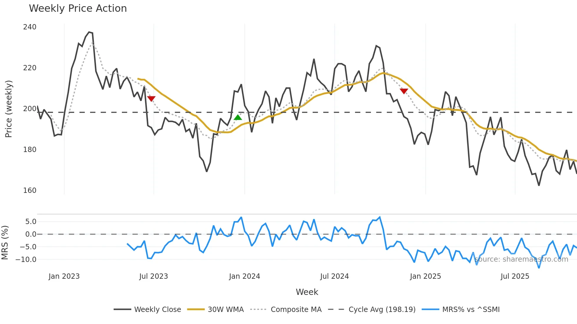 BOSN weekly Price Action chart, closing 2025-11-03