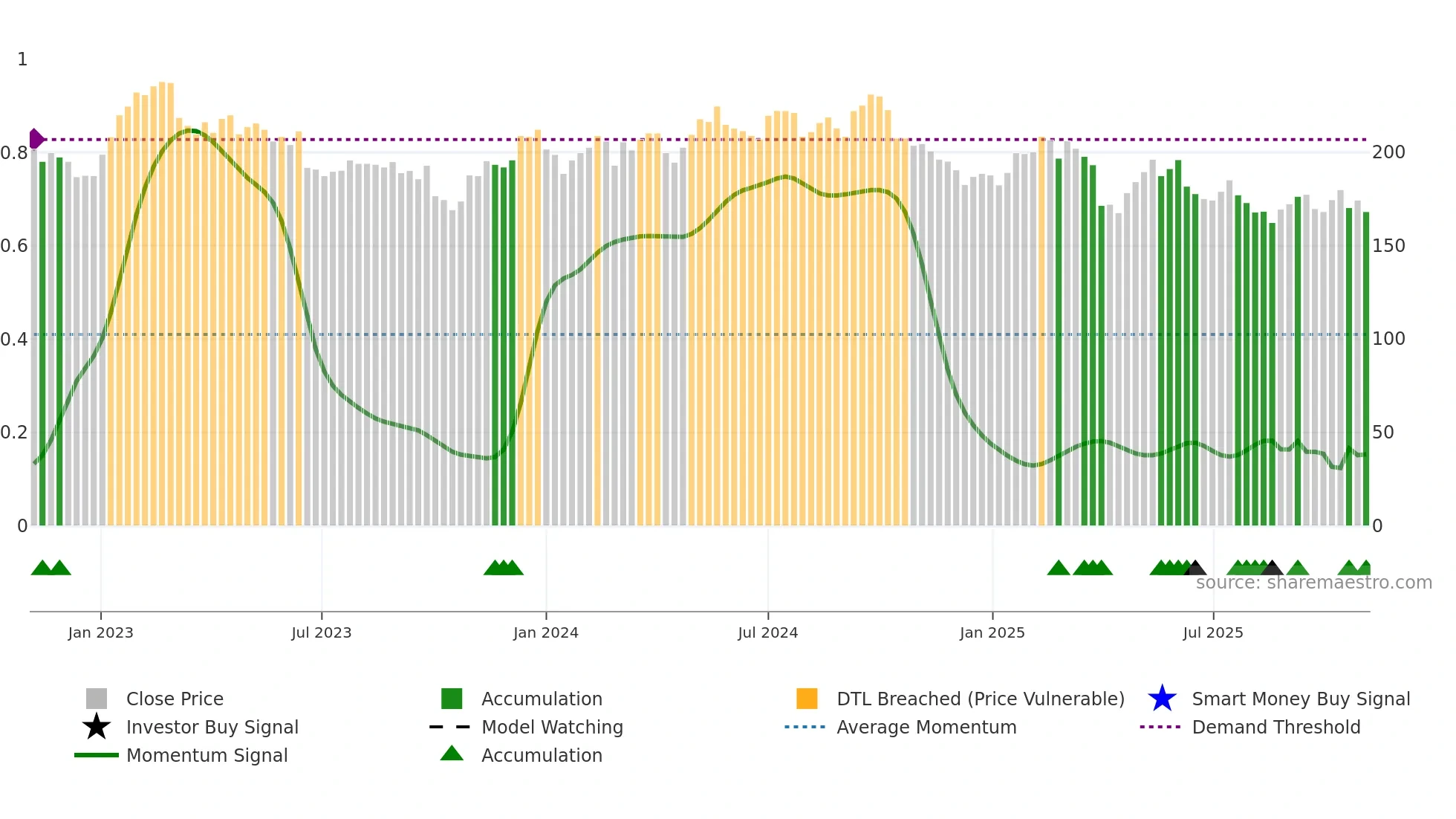 BOSN weekly Smart Money chart