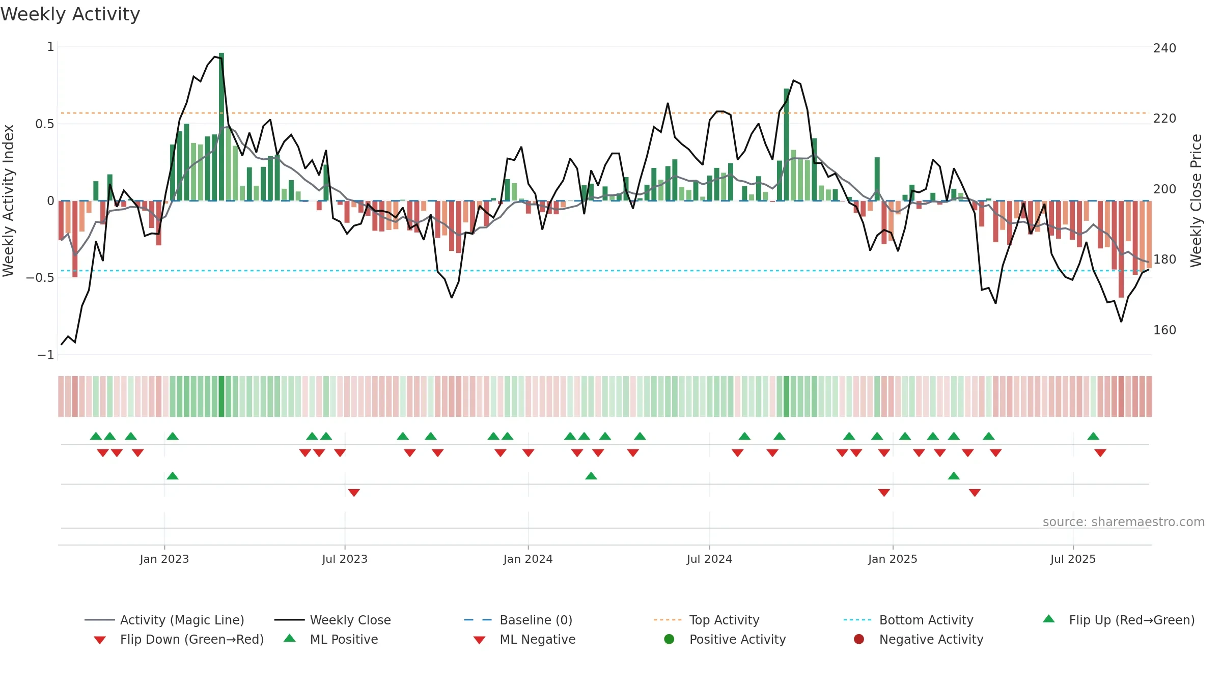 BOSN weekly Activity chart, closing 2025-09-15.