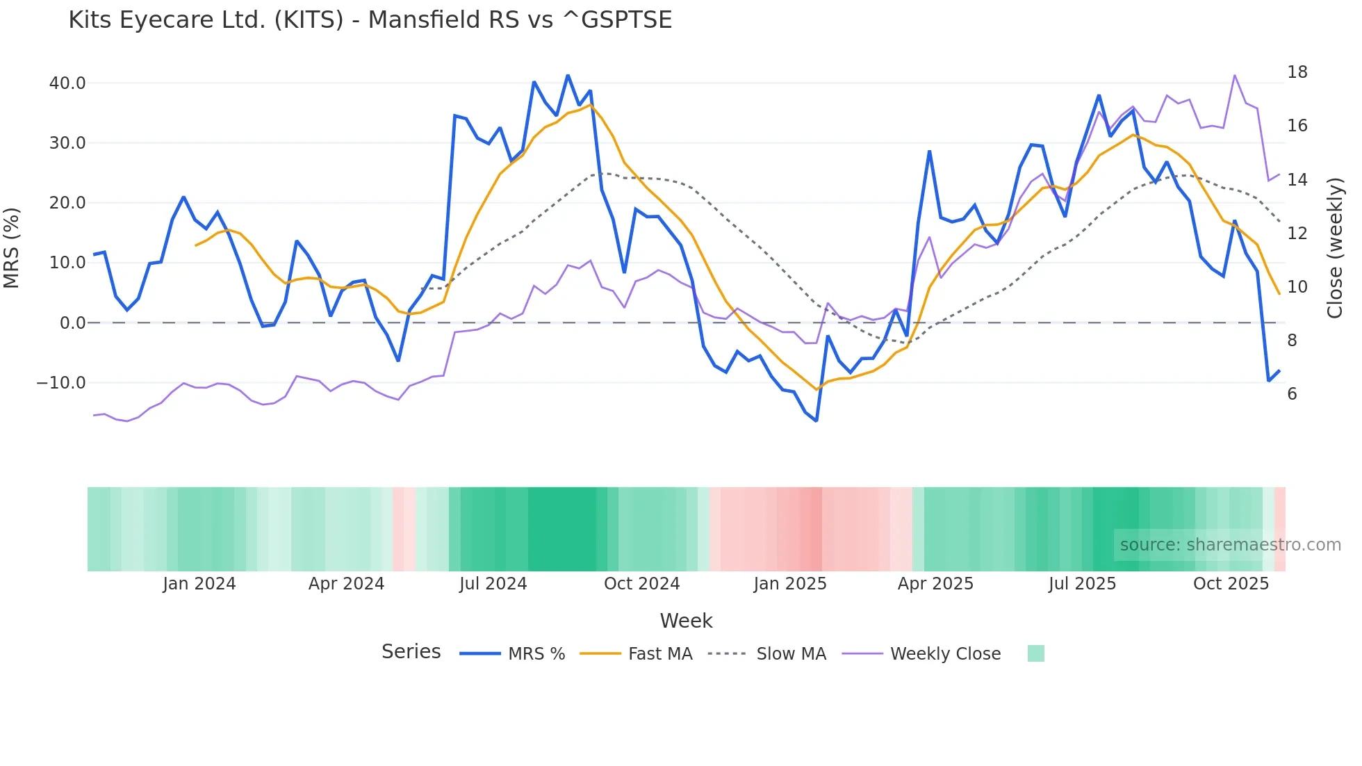 KITS Mansfield Relative Strength chart