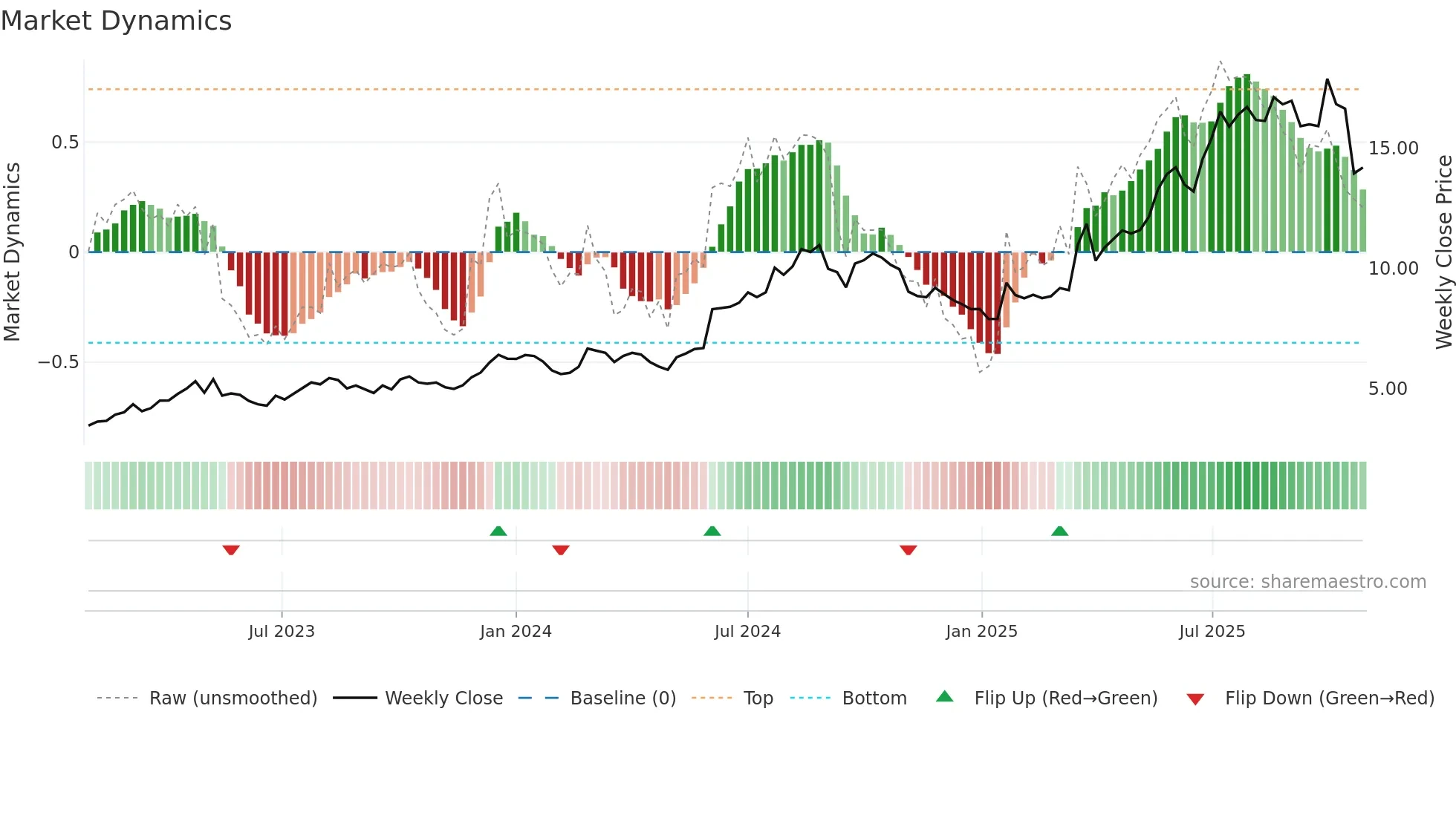 KITS weekly Market Dynamics chart