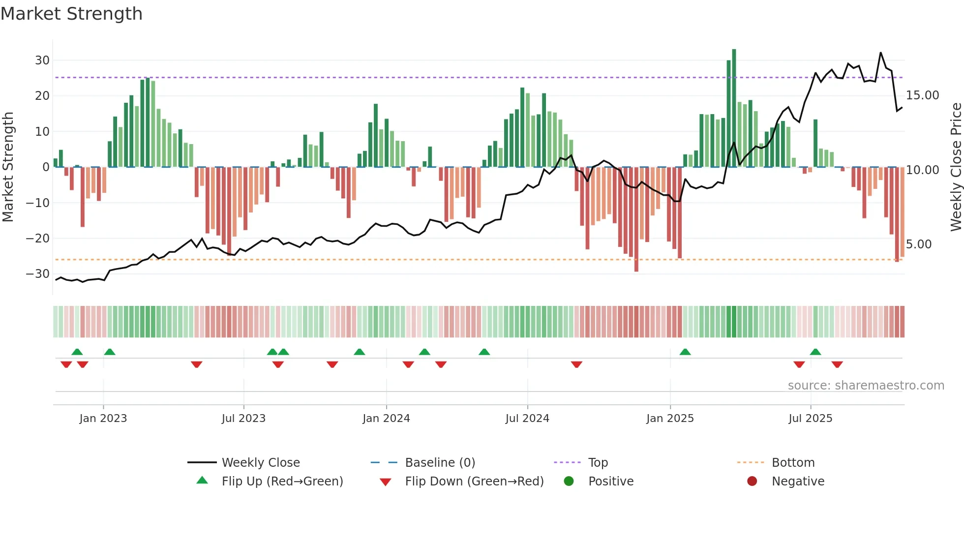 KITS weekly Market Strength chart