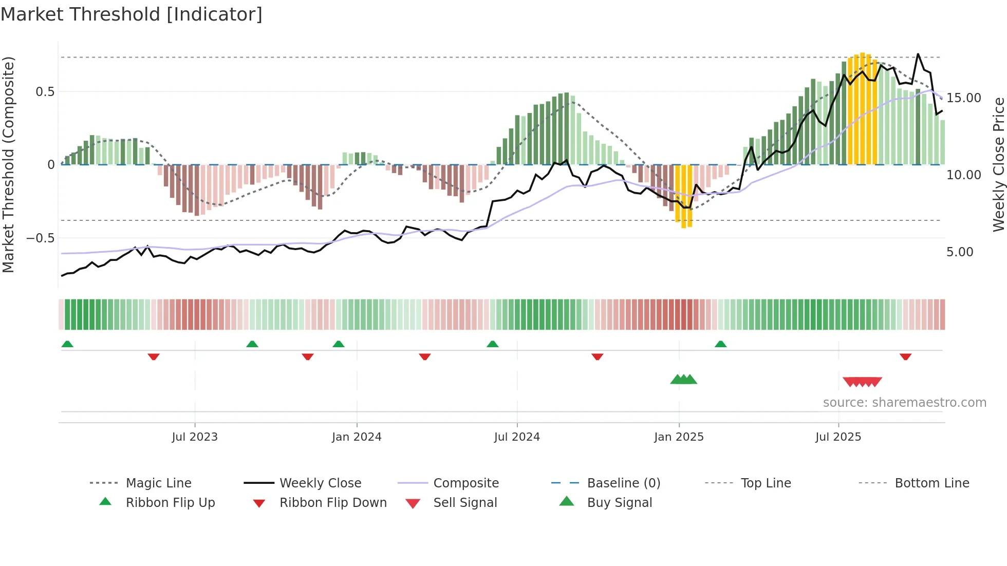 KITS weekly Market Threshold chart