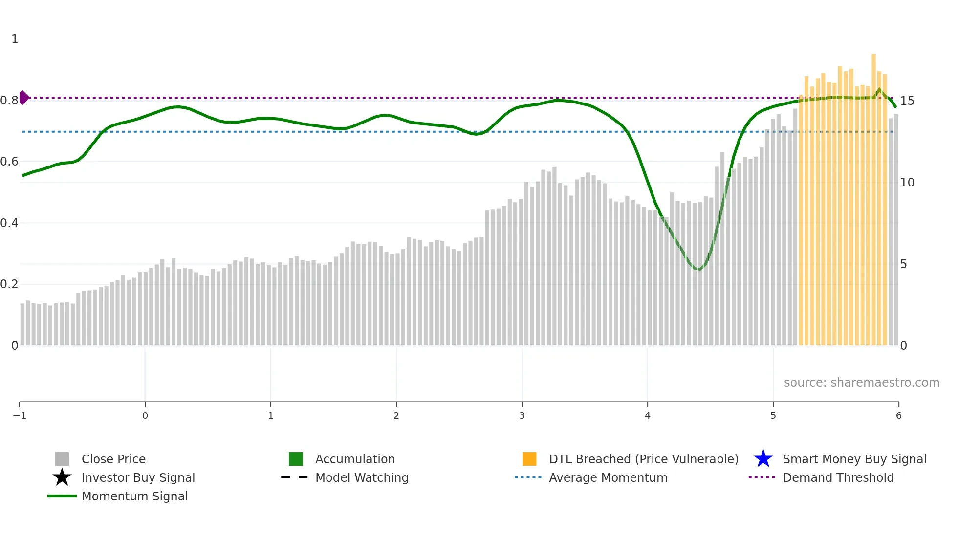 KITS weekly Smart Money chart
