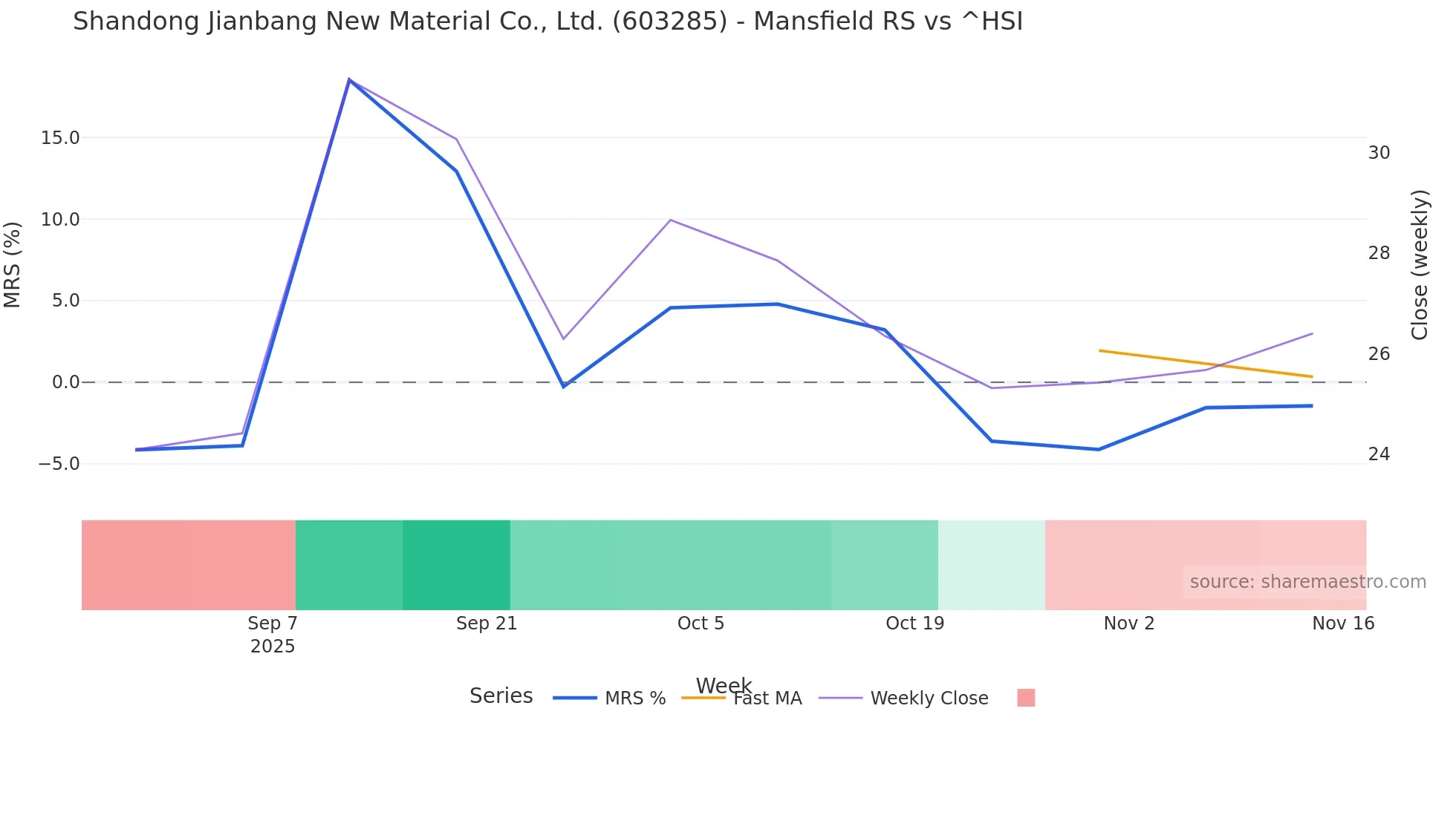 603285 Mansfield Relative Strength chart