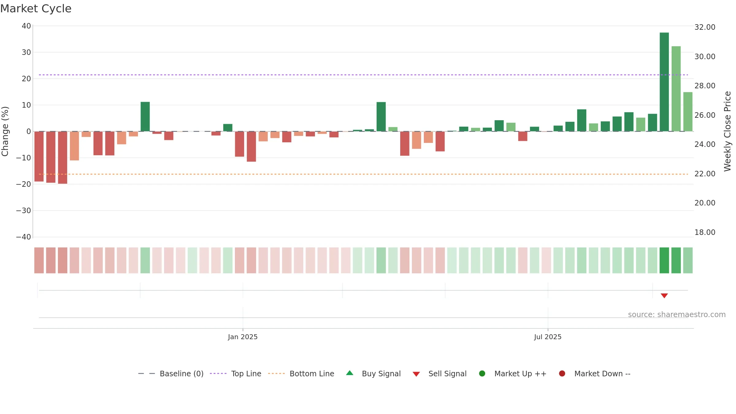 603285 weekly Market Cycle chart, closing 2025-09-15.