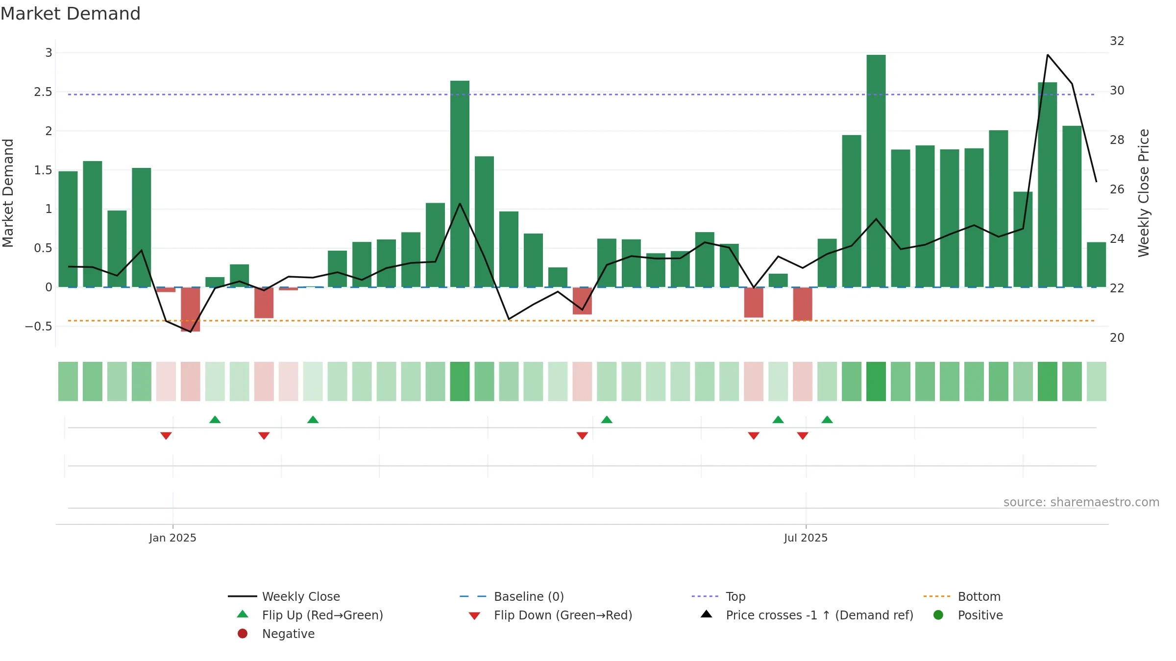 603285 weekly Market Demand chart, closing 2025-09-15.