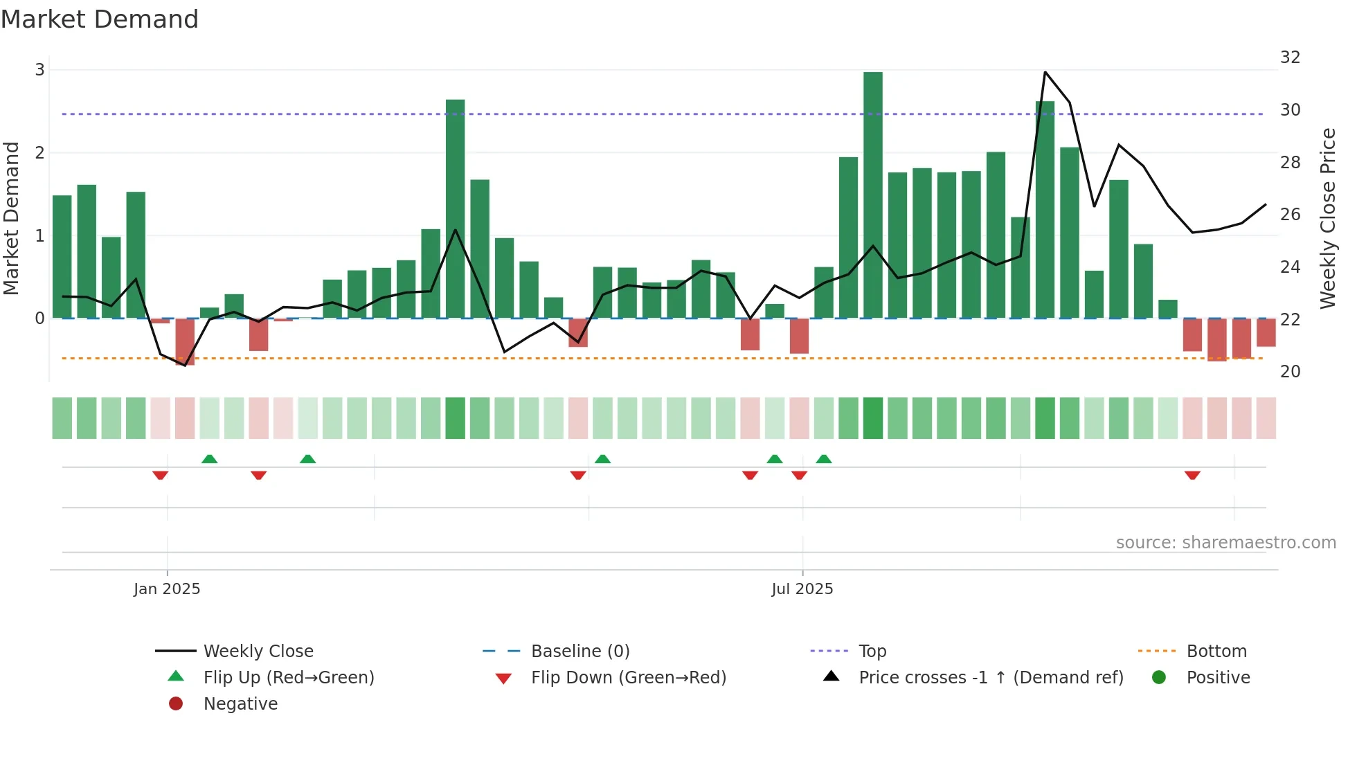 603285 weekly Market Demand chart