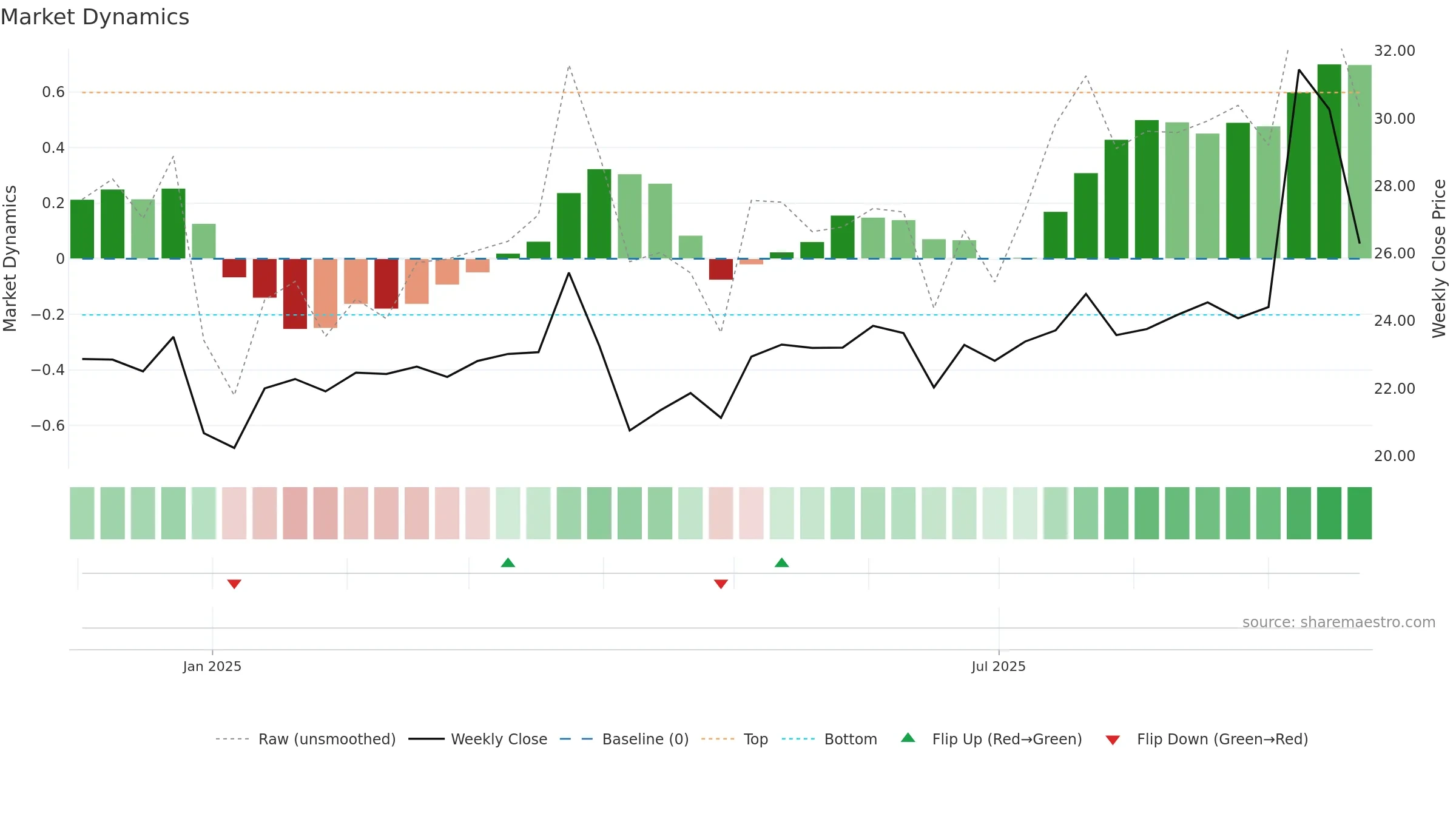 603285 weekly Market Dynamics chart, closing 2025-09-15.