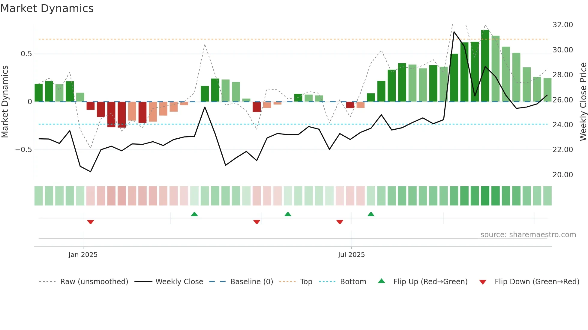 603285 weekly Market Dynamics chart