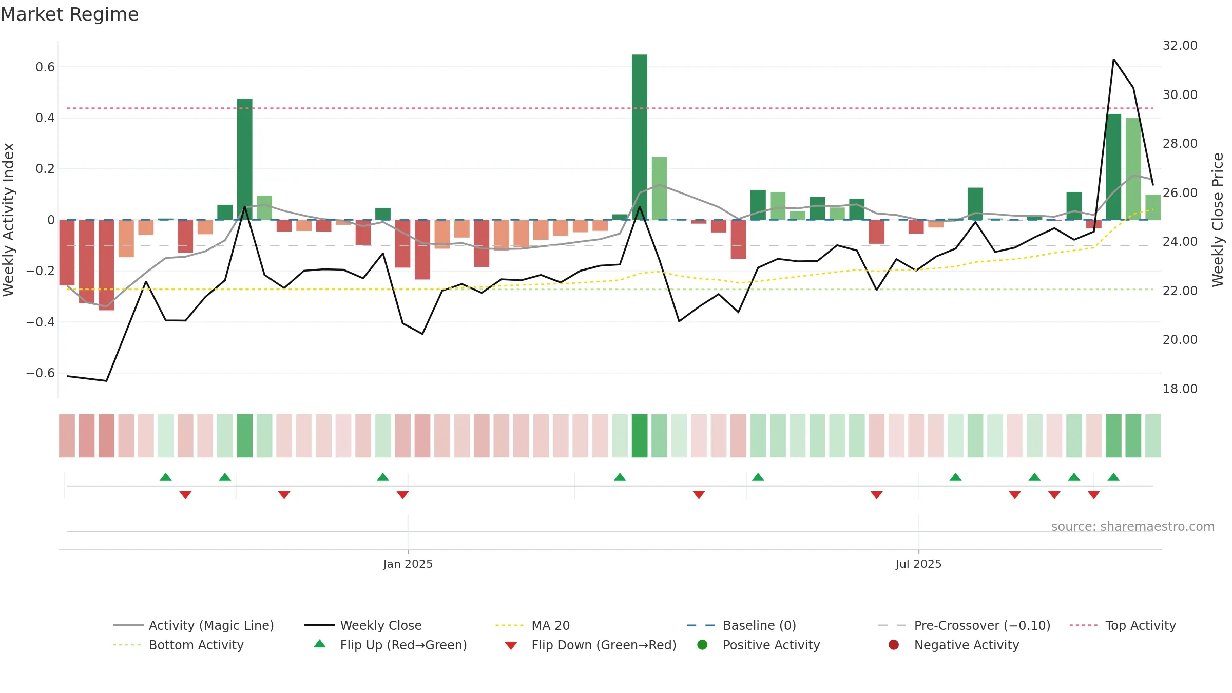 603285 weekly Market Snapshot chart, closing 2025-09-15.