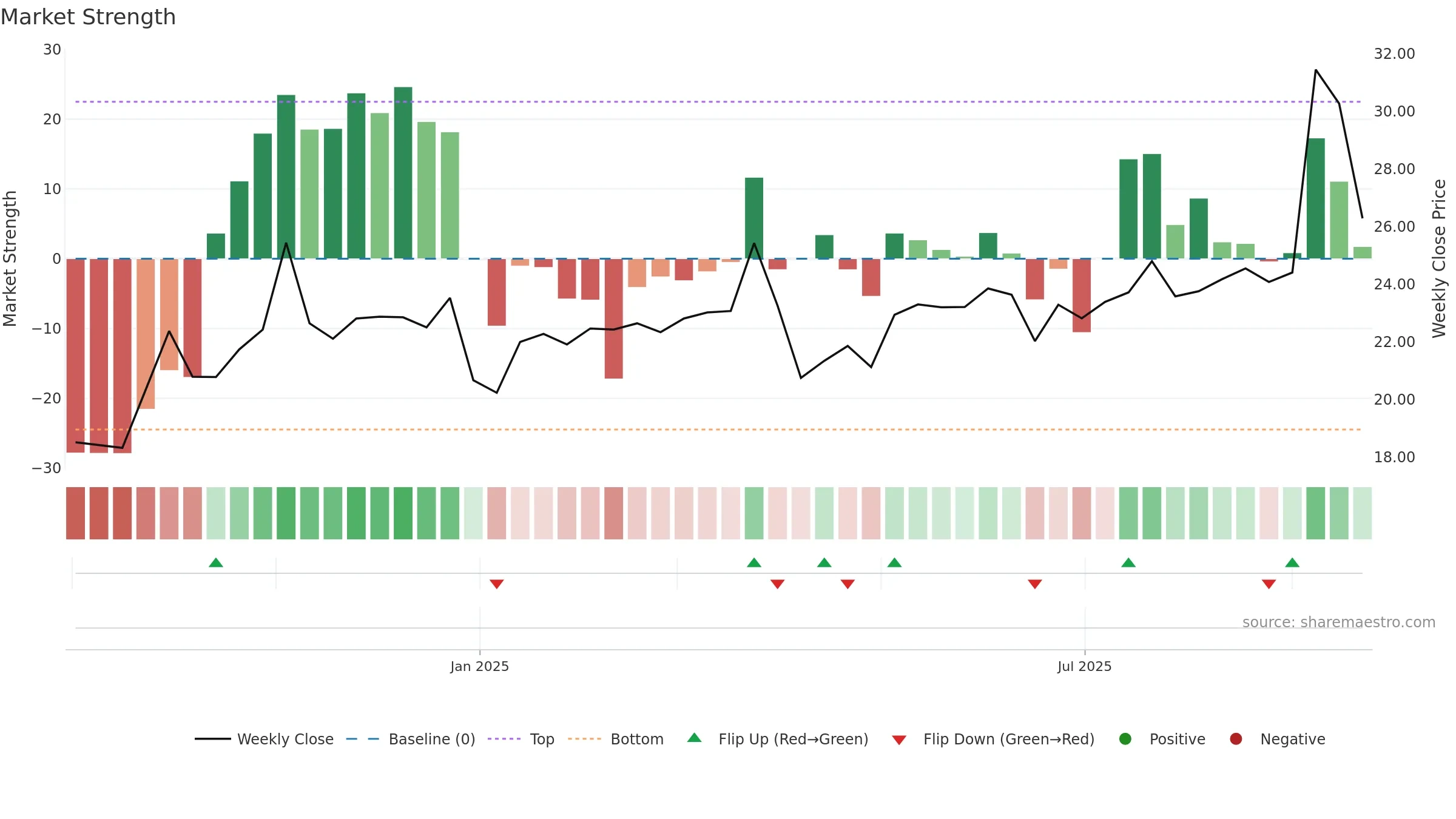 603285 weekly Market Strength chart, closing 2025-09-15.