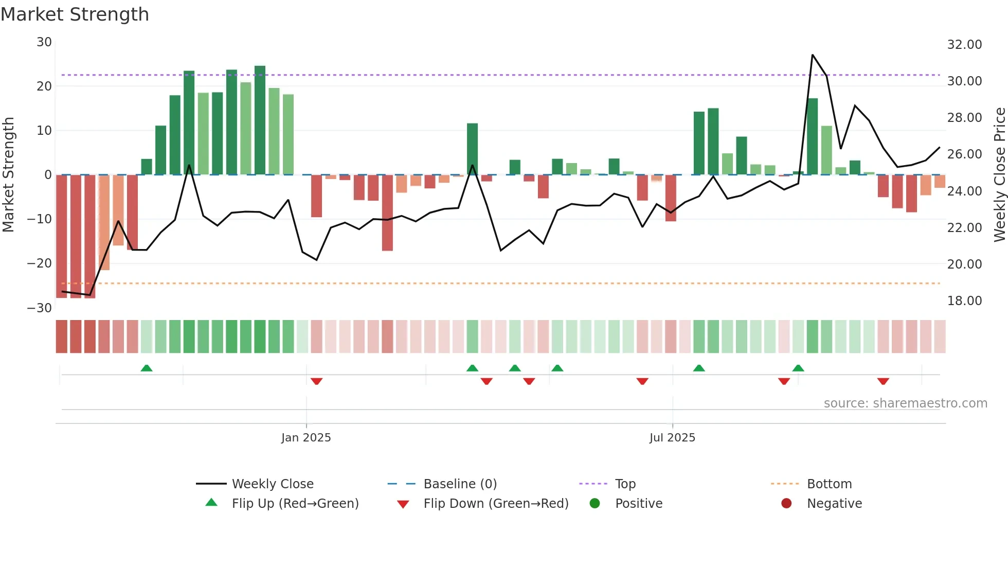 603285 weekly Market Strength chart