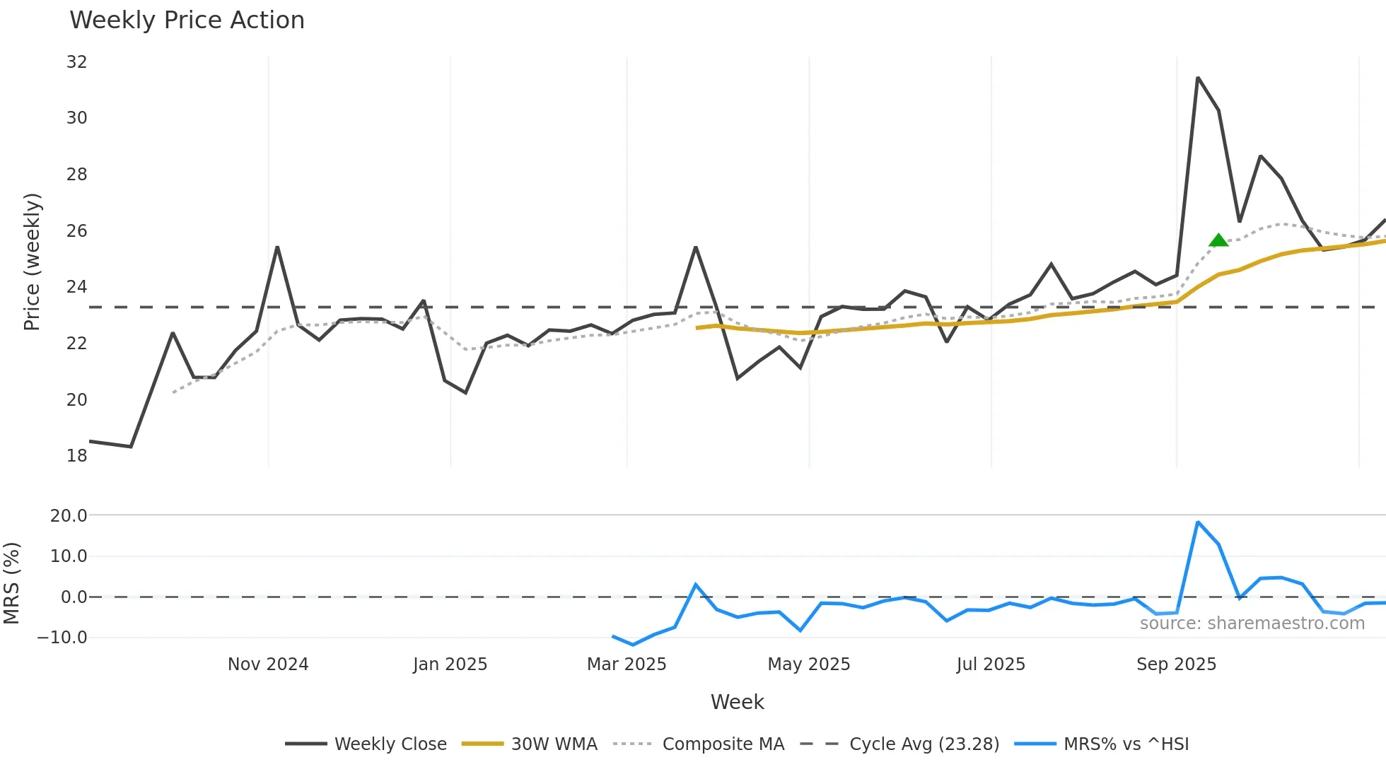 603285 weekly Price Action chart, closing 2025-11-10