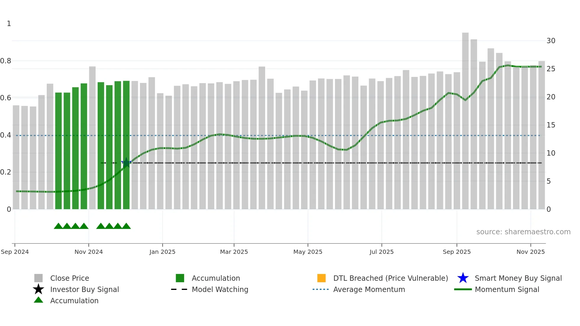 603285 weekly Smart Money chart