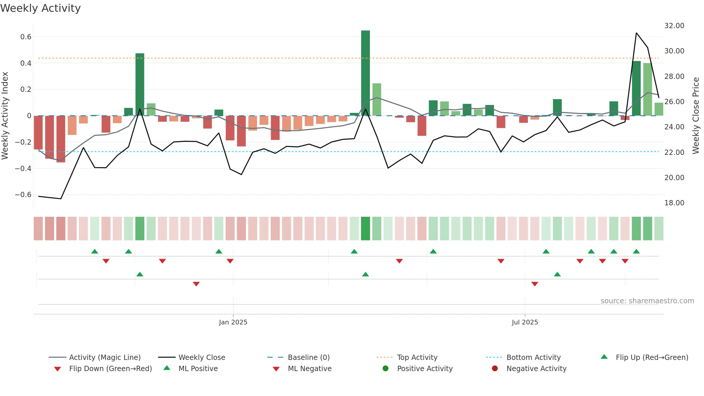603285 weekly Activity chart, closing 2025-09-15.