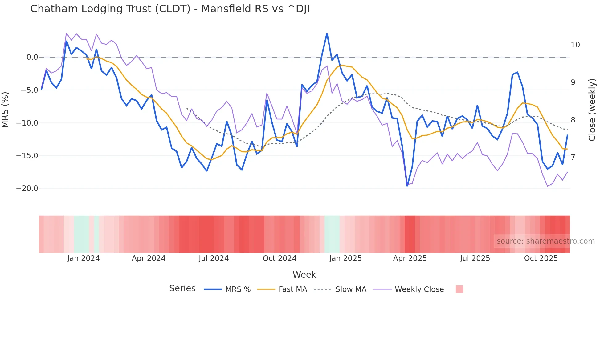 CLDT Mansfield Relative Strength chart