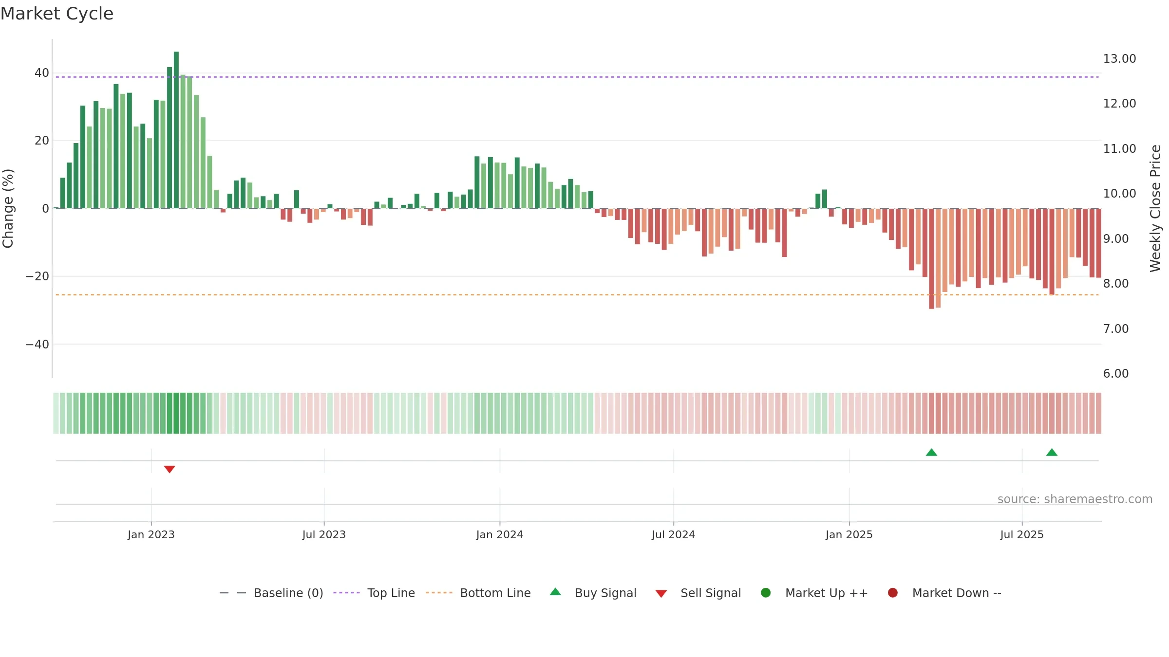 CLDT weekly Market Cycle chart, closing 2025-09-19.