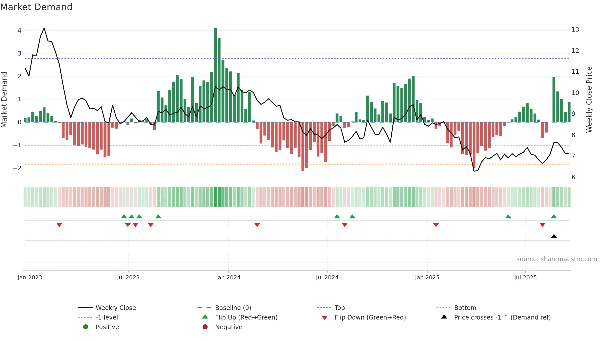 CLDT weekly Market Demand chart, closing 2025-09-19.