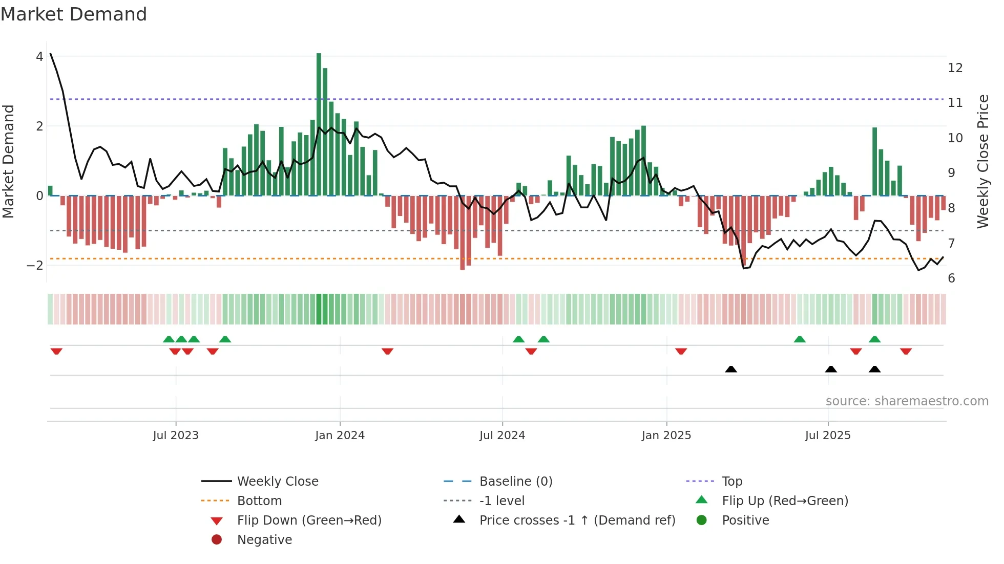 CLDT weekly Market Demand chart