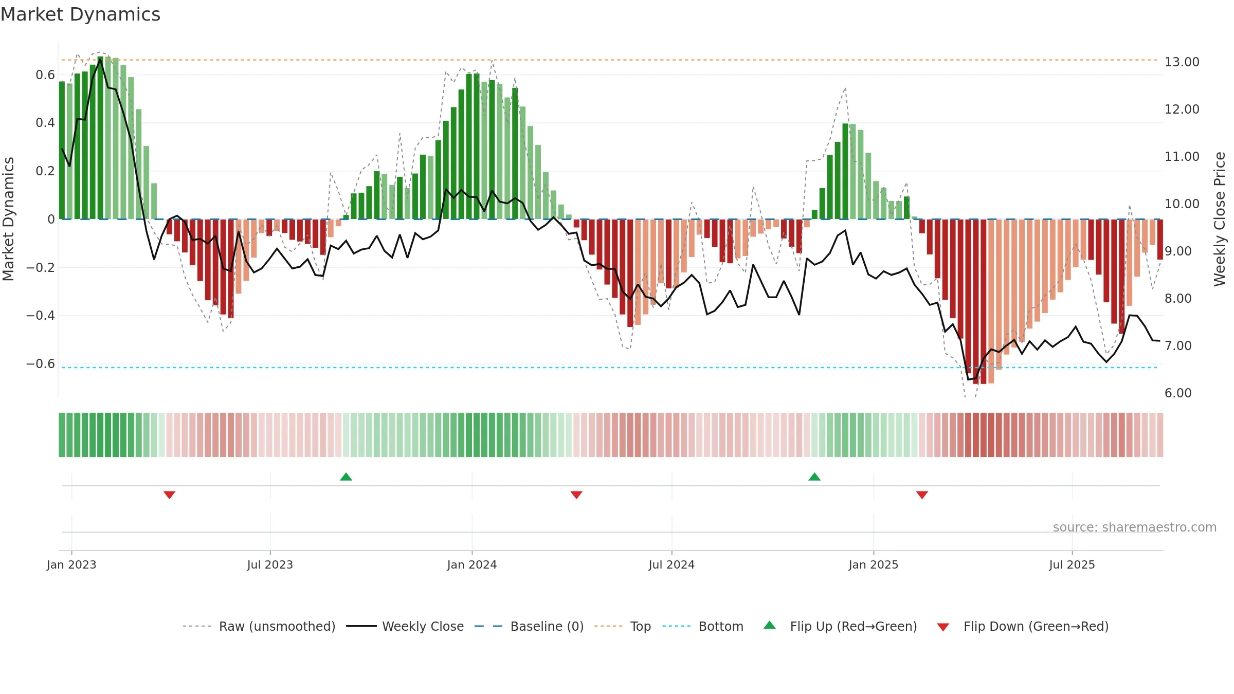 CLDT weekly Market Dynamics chart, closing 2025-09-19.