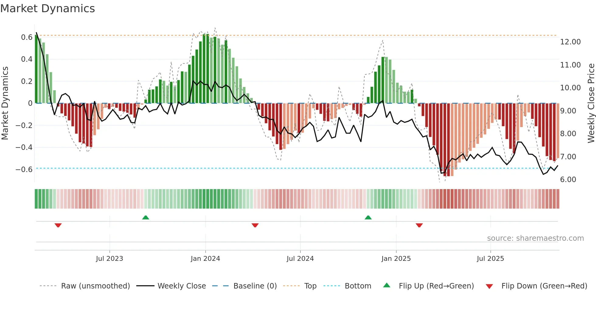 CLDT weekly Market Dynamics chart