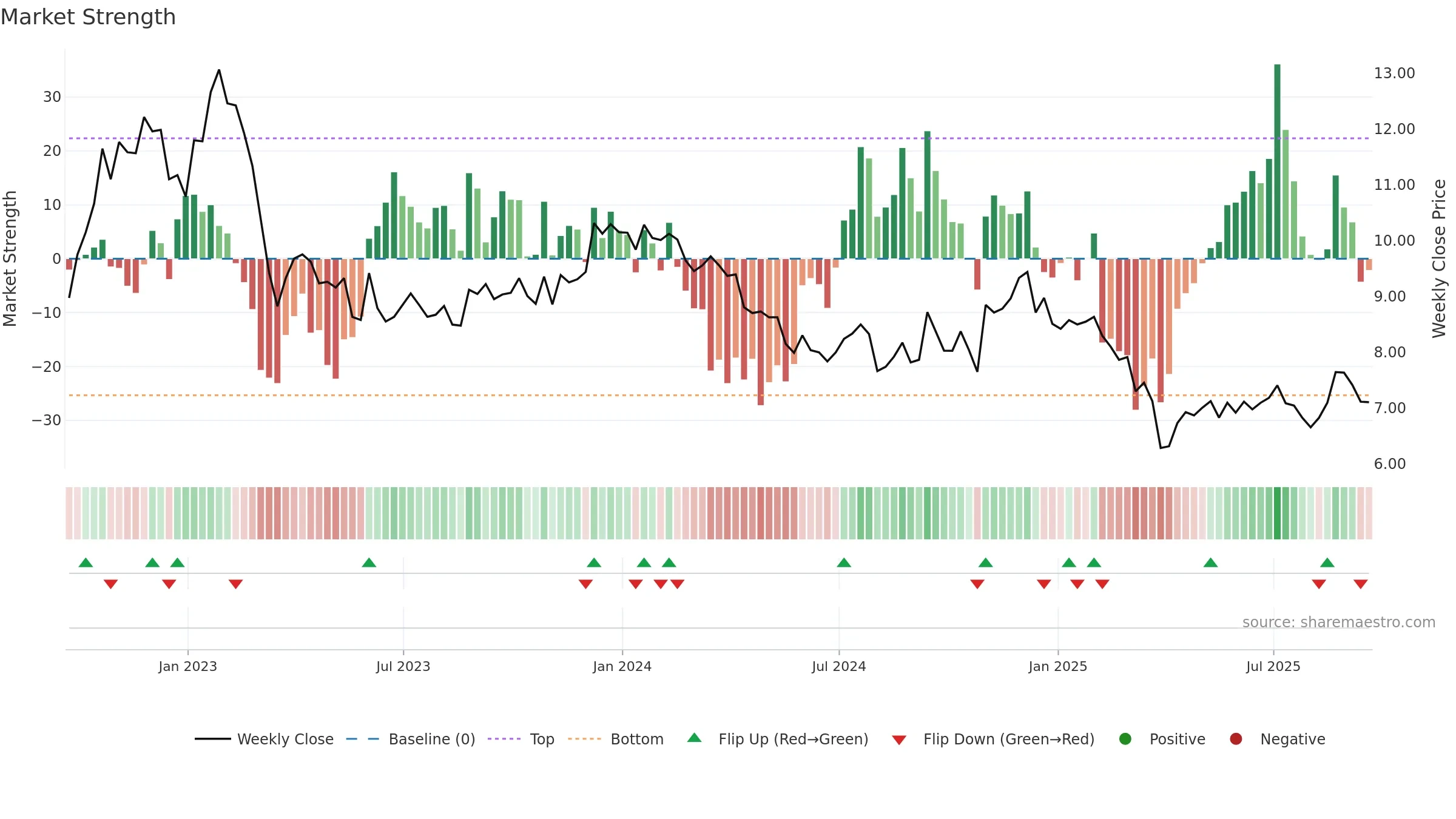 CLDT weekly Market Strength chart, closing 2025-09-19.