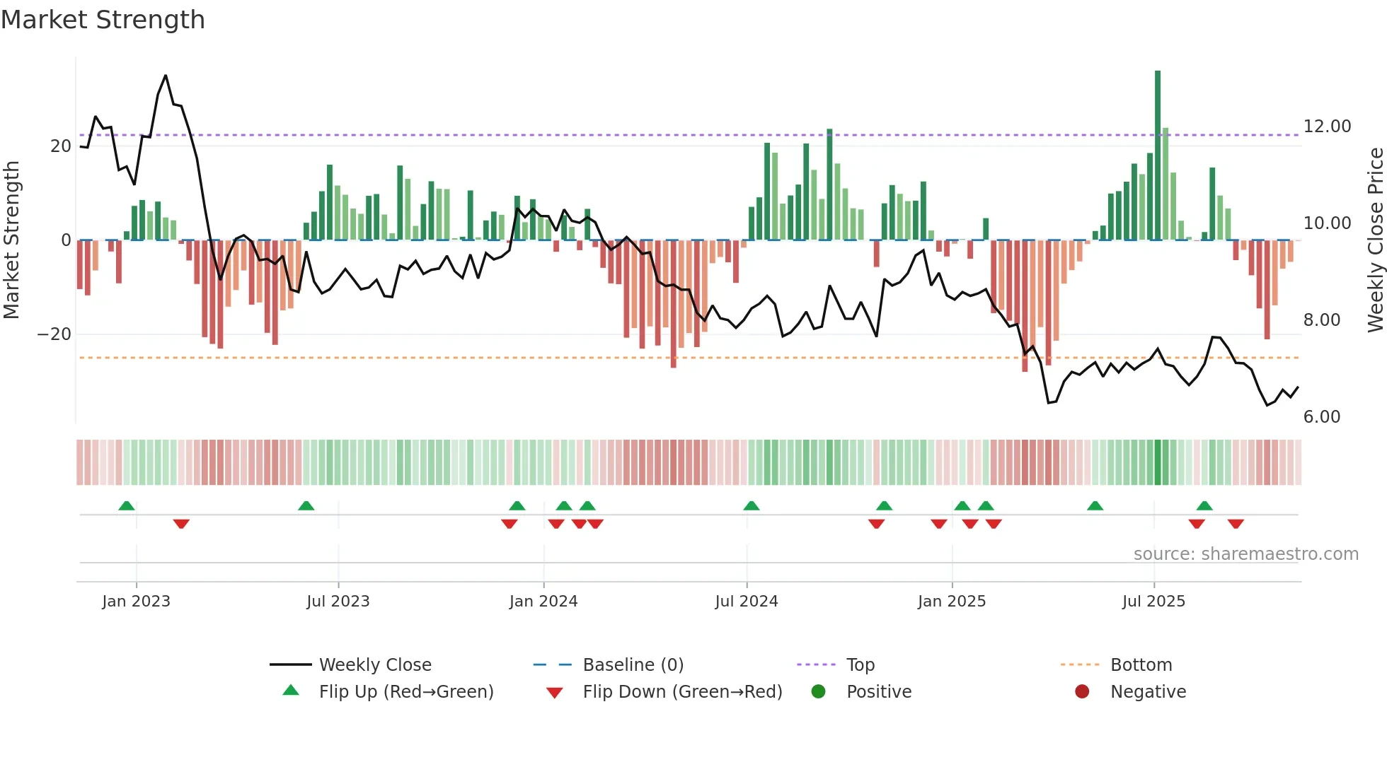 CLDT weekly Market Strength chart