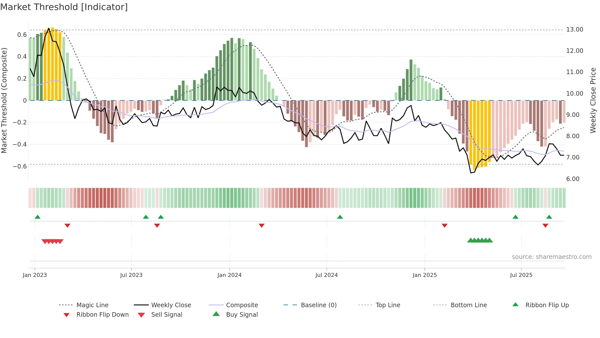 CLDT weekly Market Threshold chart, closing 2025-09-19.