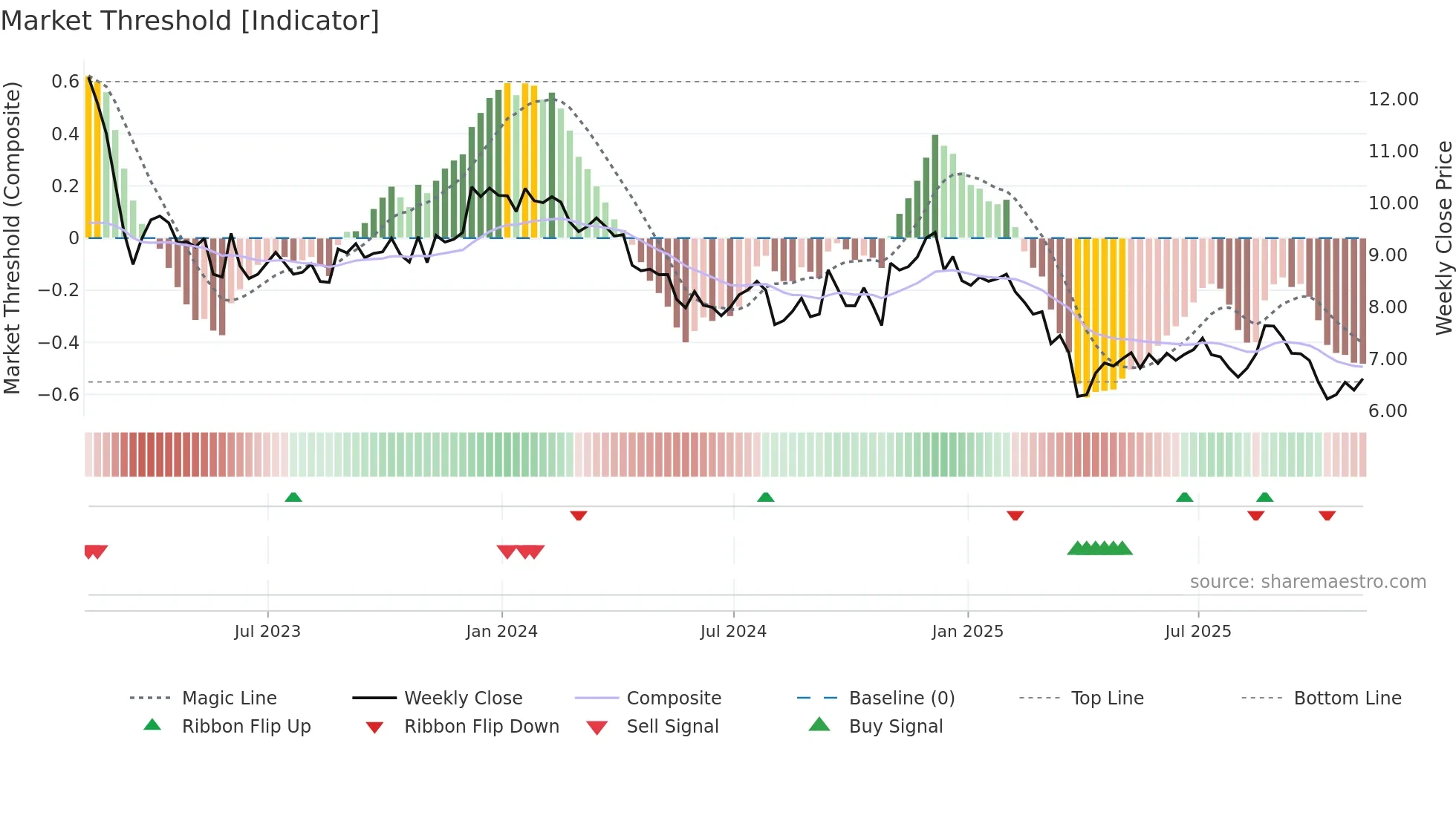 CLDT weekly Market Threshold chart
