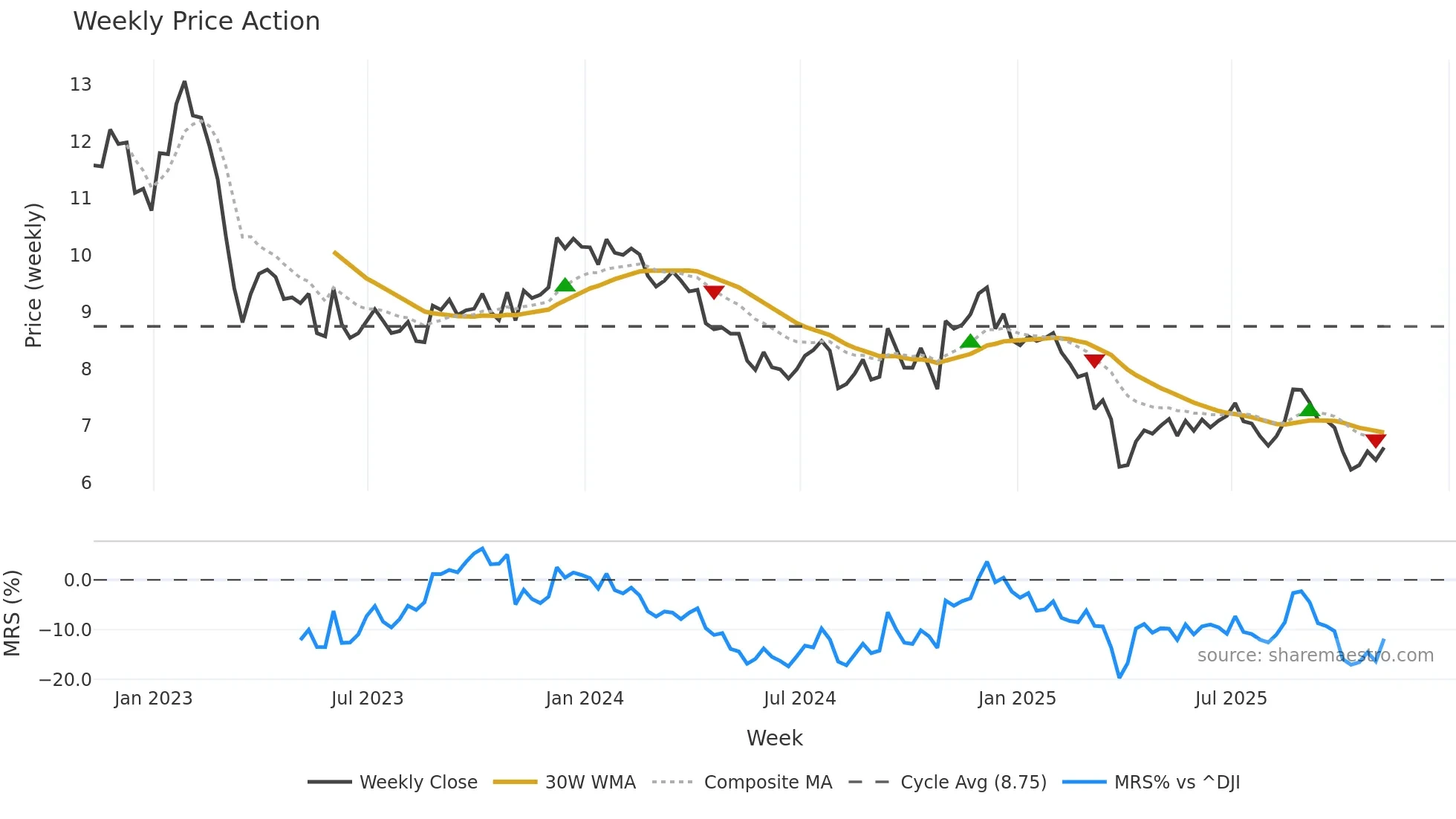 CLDT weekly Price Action chart, closing 2025-11-07