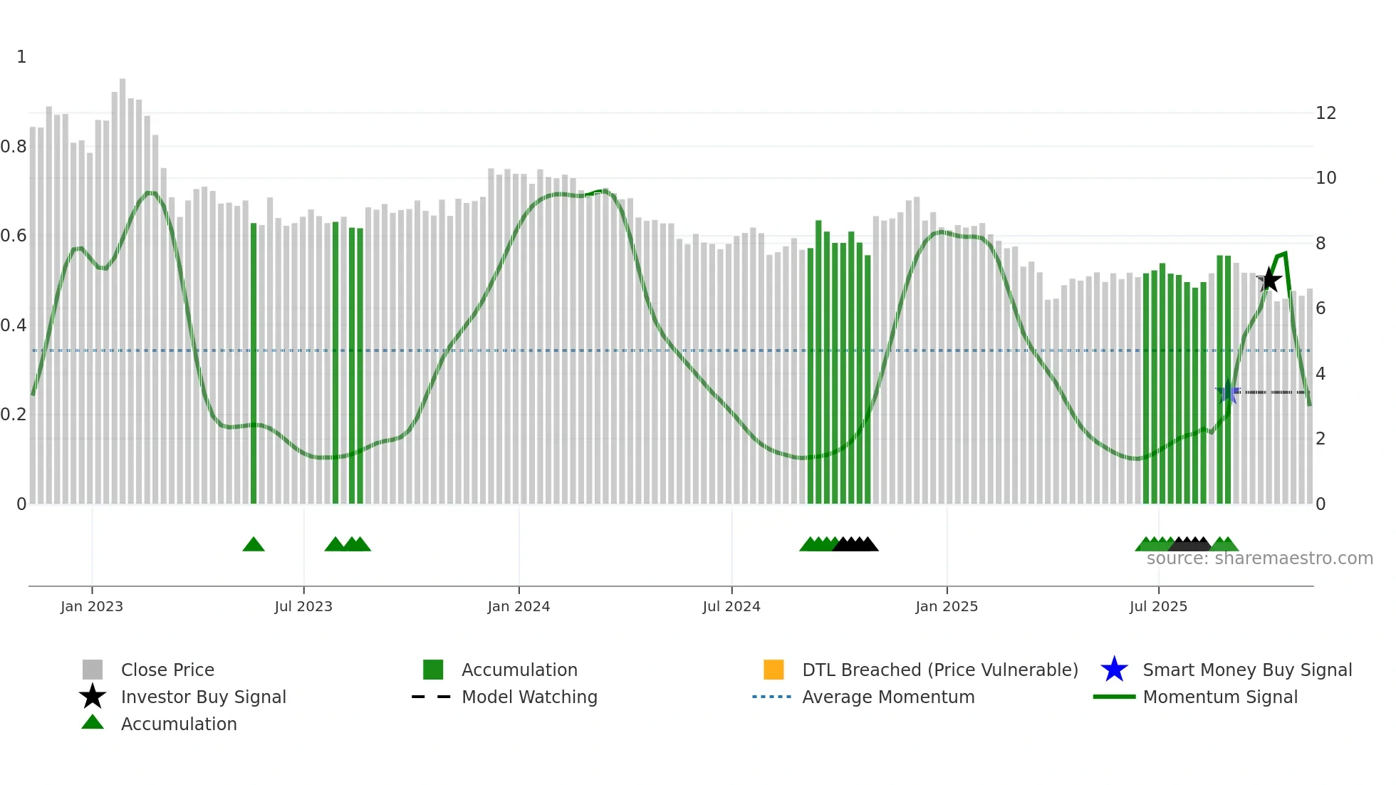 CLDT weekly Smart Money chart