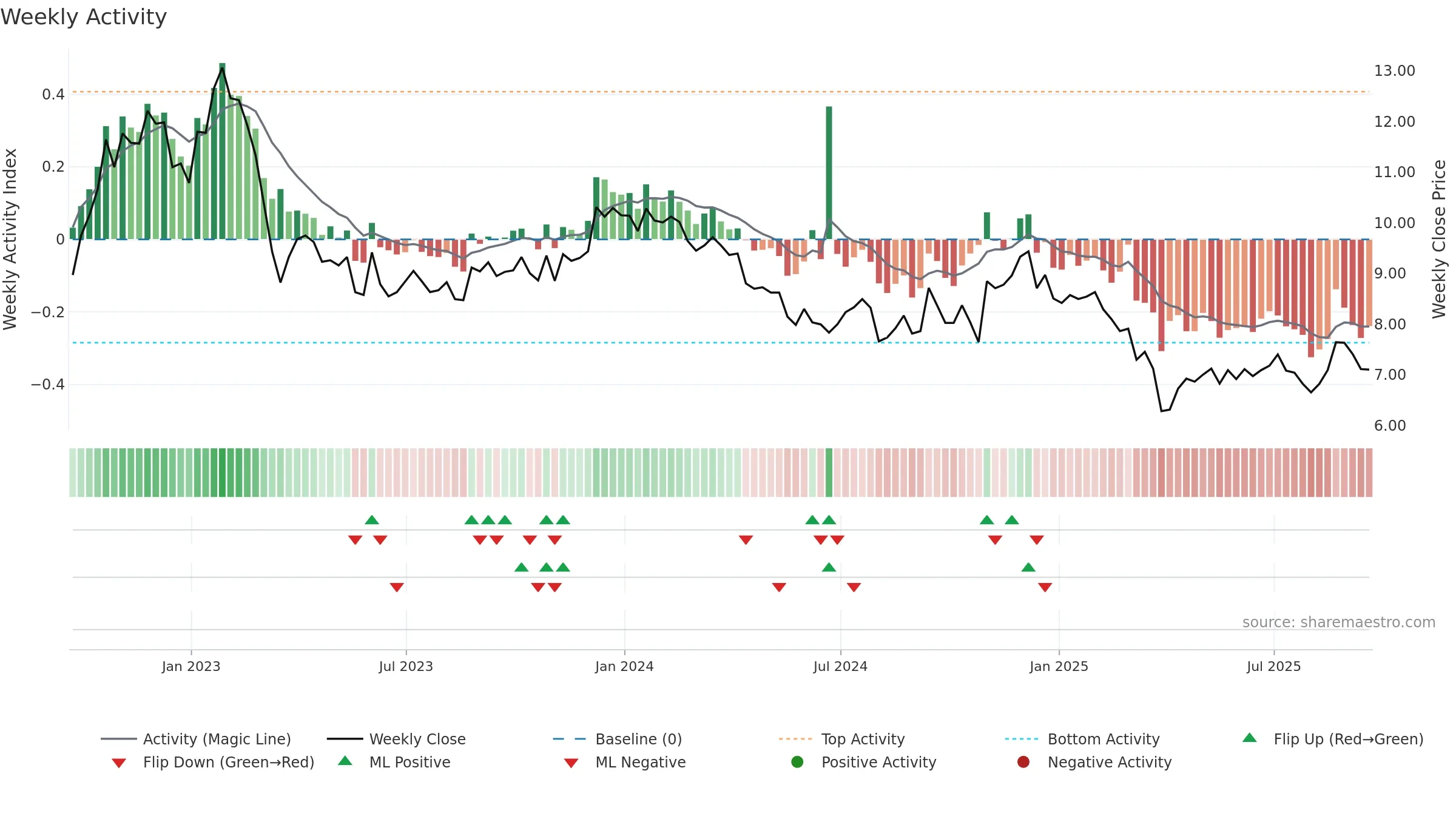 CLDT weekly Activity chart, closing 2025-09-19.