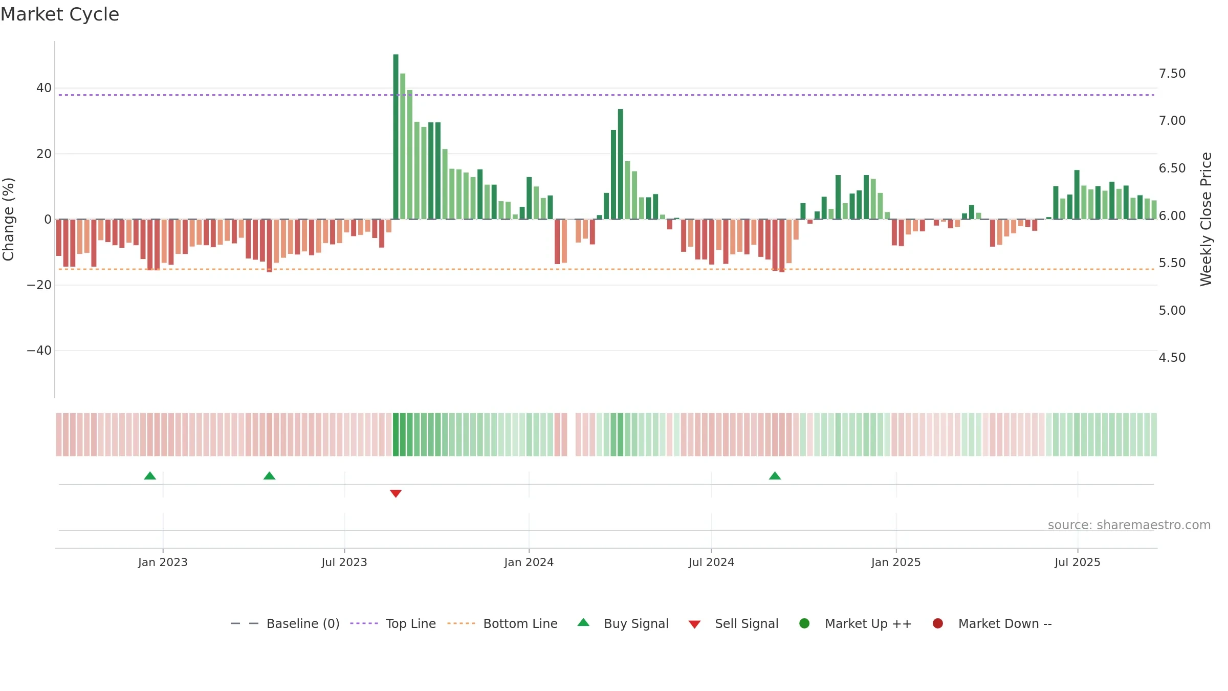 300172 weekly Market Cycle chart, closing 2025-09-15.