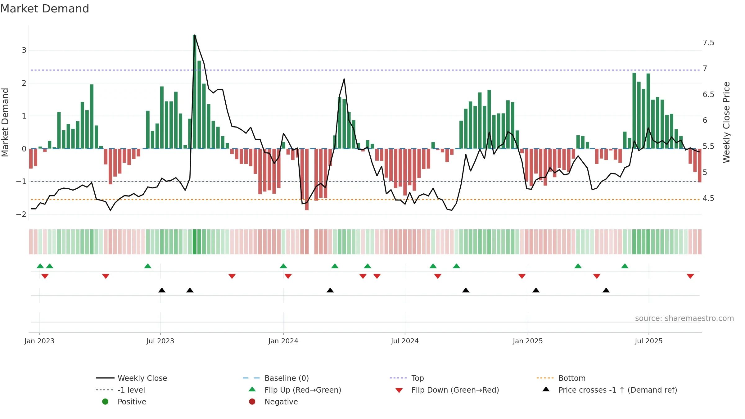 300172 weekly Market Demand chart, closing 2025-09-15.